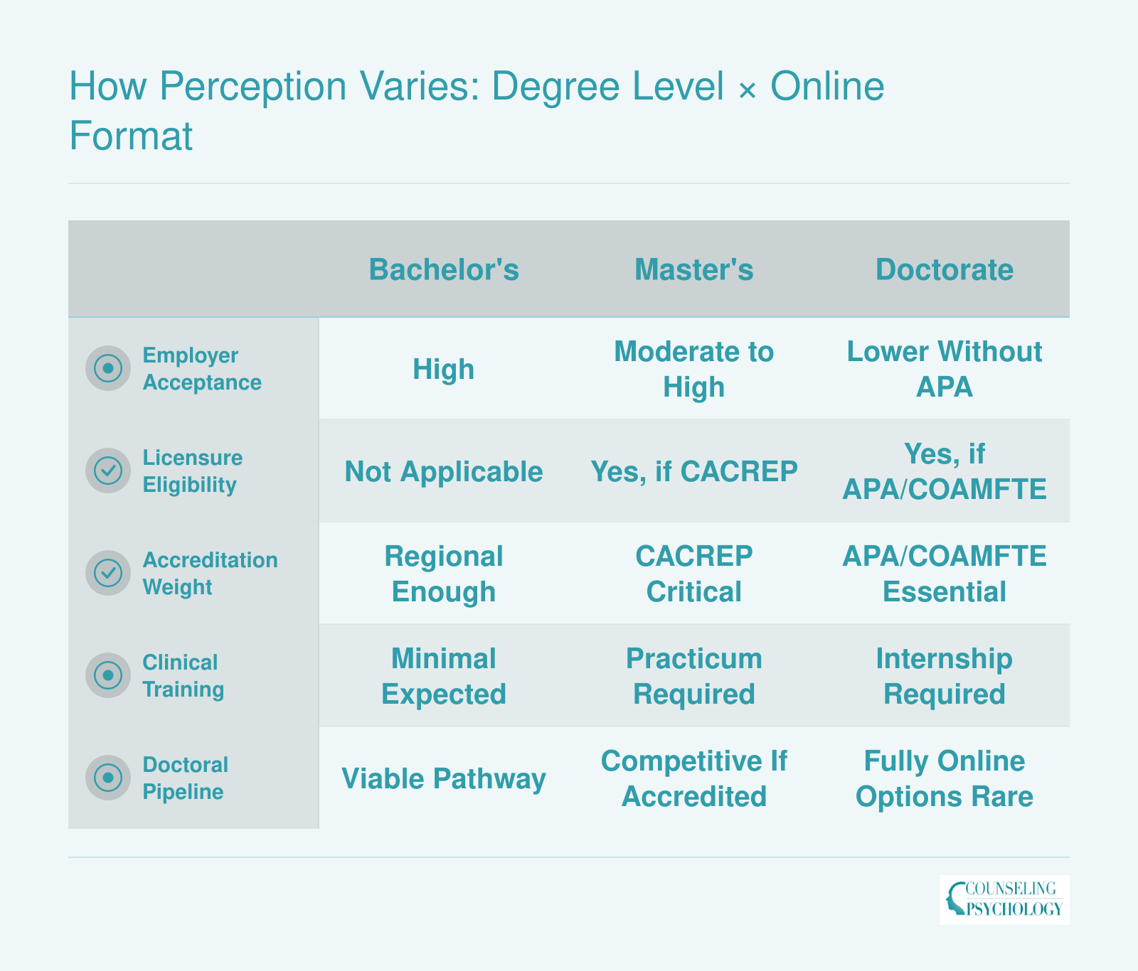 Comparison of employer acceptance, licensure eligibility, accreditation weight, clinical training expectations, and doctoral pipeline viability across online bachelor's, master's, and doctoral psychology degrees