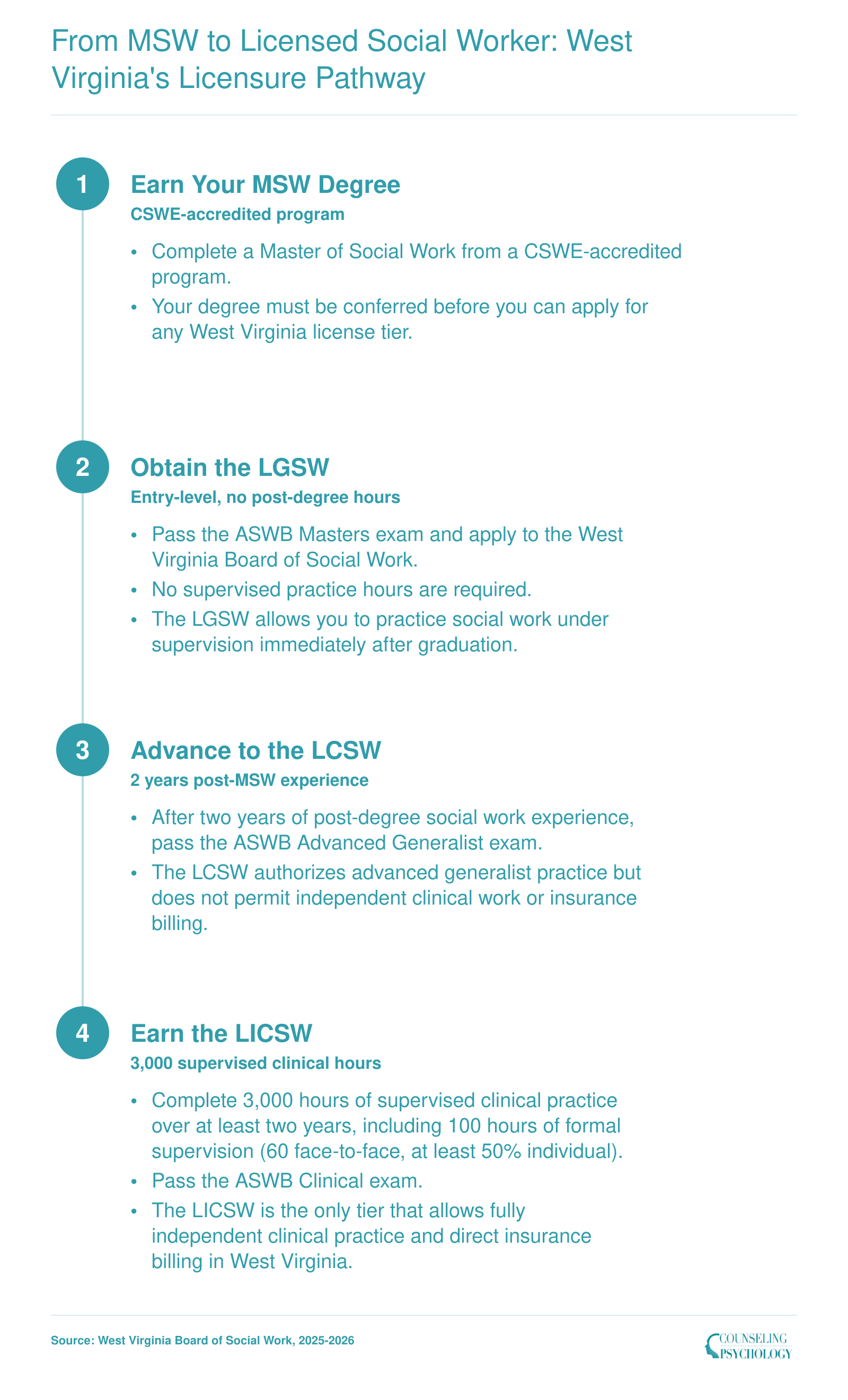 Four-step West Virginia social work licensure ladder from MSW through LGSW, LCSW, and LICSW with exam and hour requirements