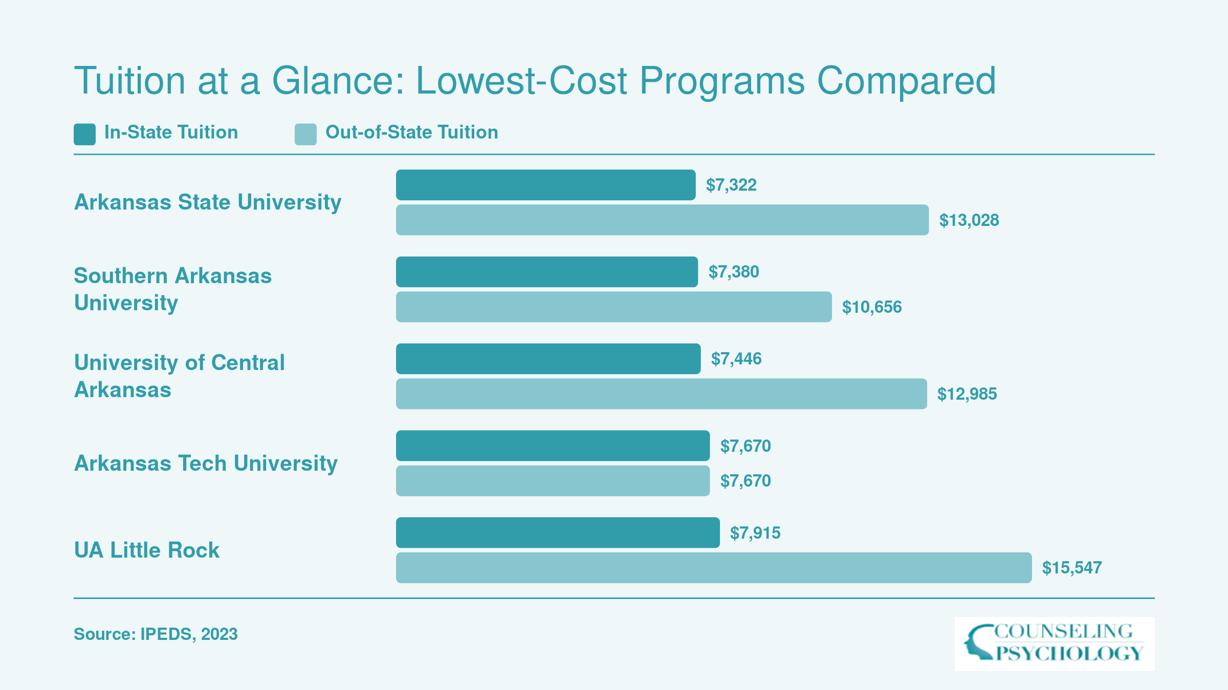 In-state and out-of-state annual tuition for five Arkansas counseling programs, ranging from $7,322 to $15,547