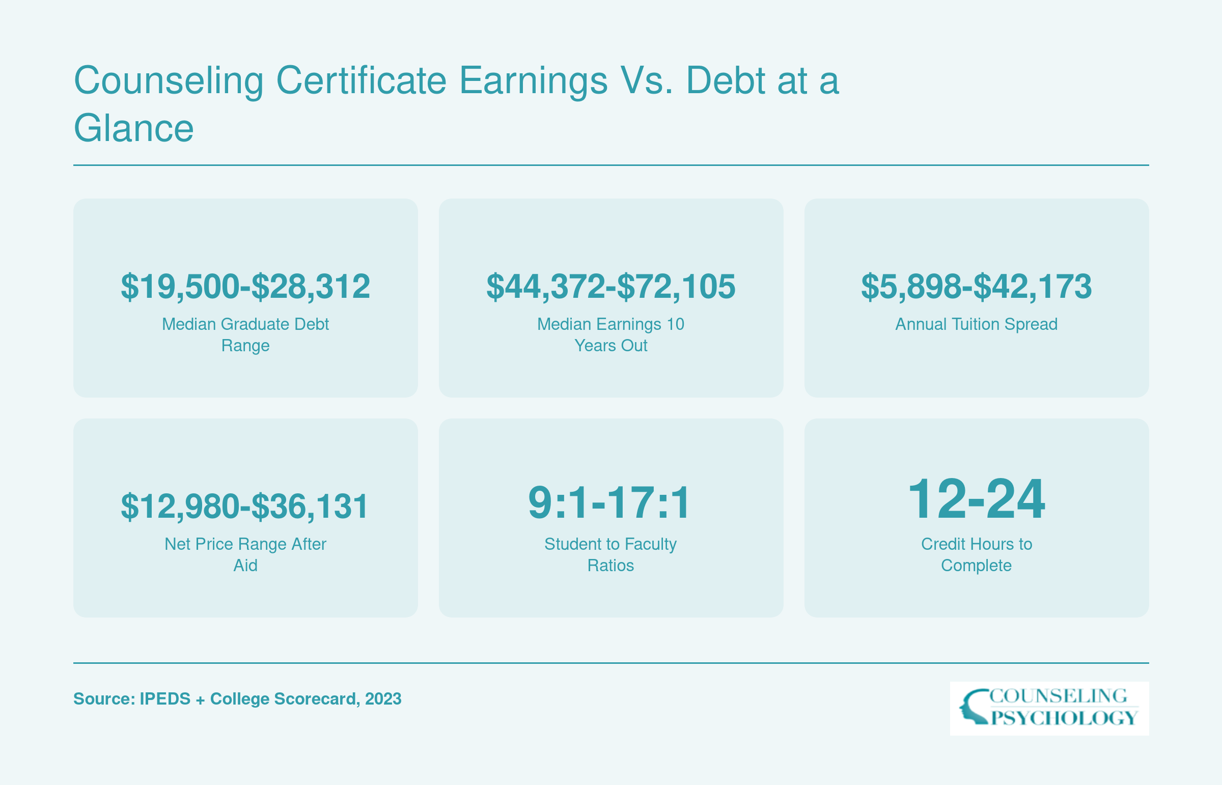 Median graduate debt from $19,500 to $28,312 and 10-year earnings from $44,372 to $72,105 across six Colorado counseling certificate programs