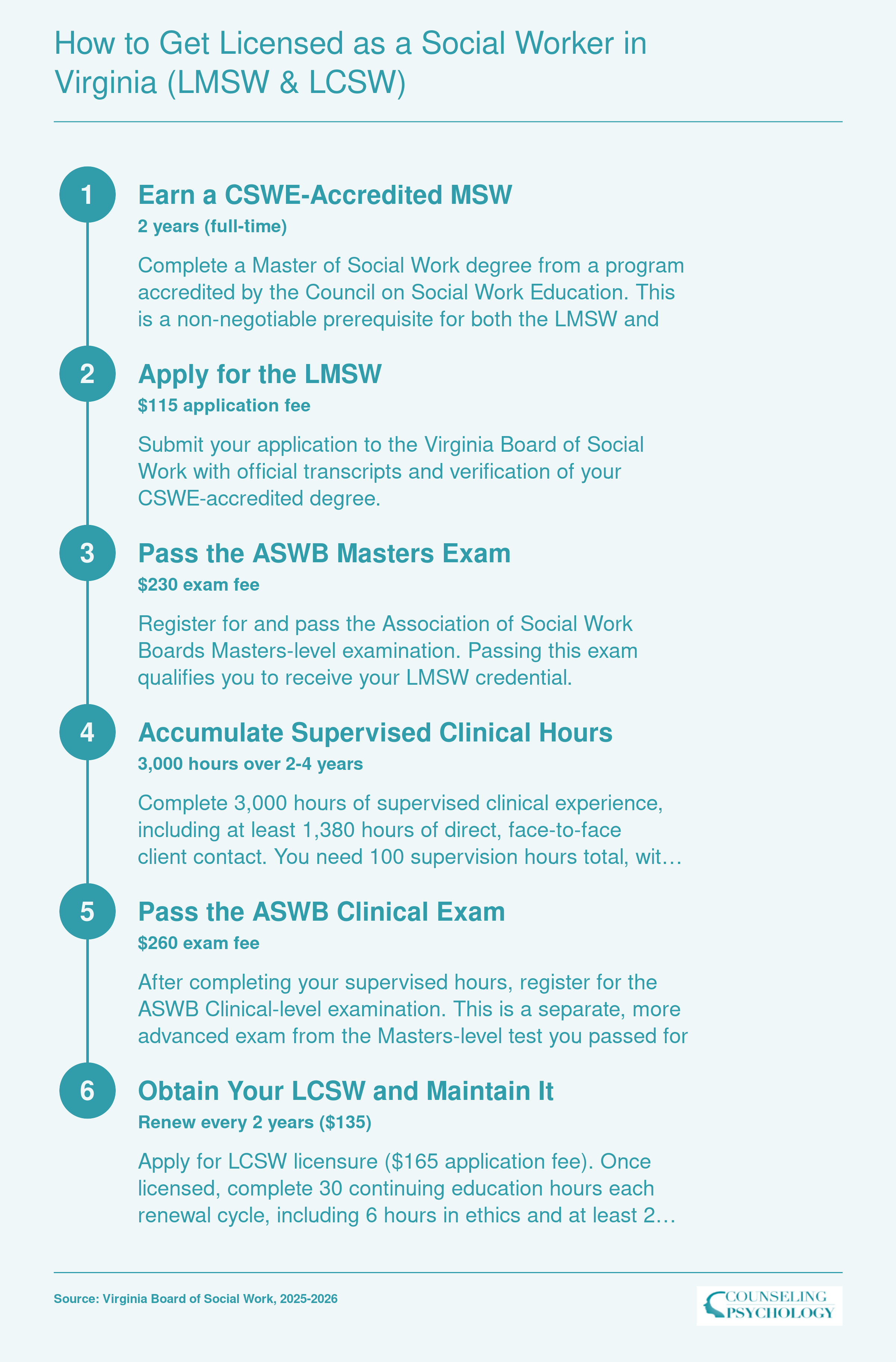 Six-step licensure pathway from earning a CSWE-accredited MSW to obtaining LCSW in Virginia, including exams, fees, and supervised hours