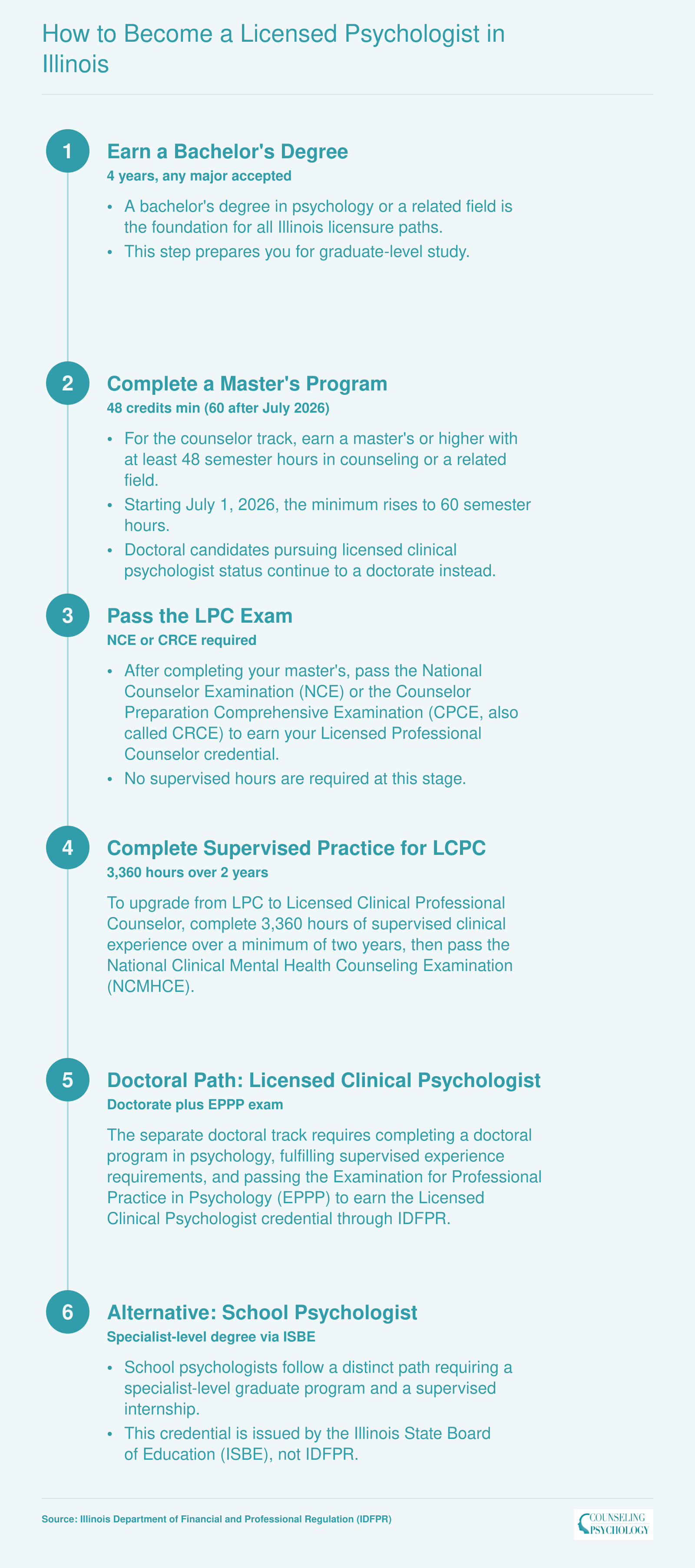 Six-step credentialing ladder for LPC, LCPC, licensed clinical psychologist, and school psychologist licensure in Illinois