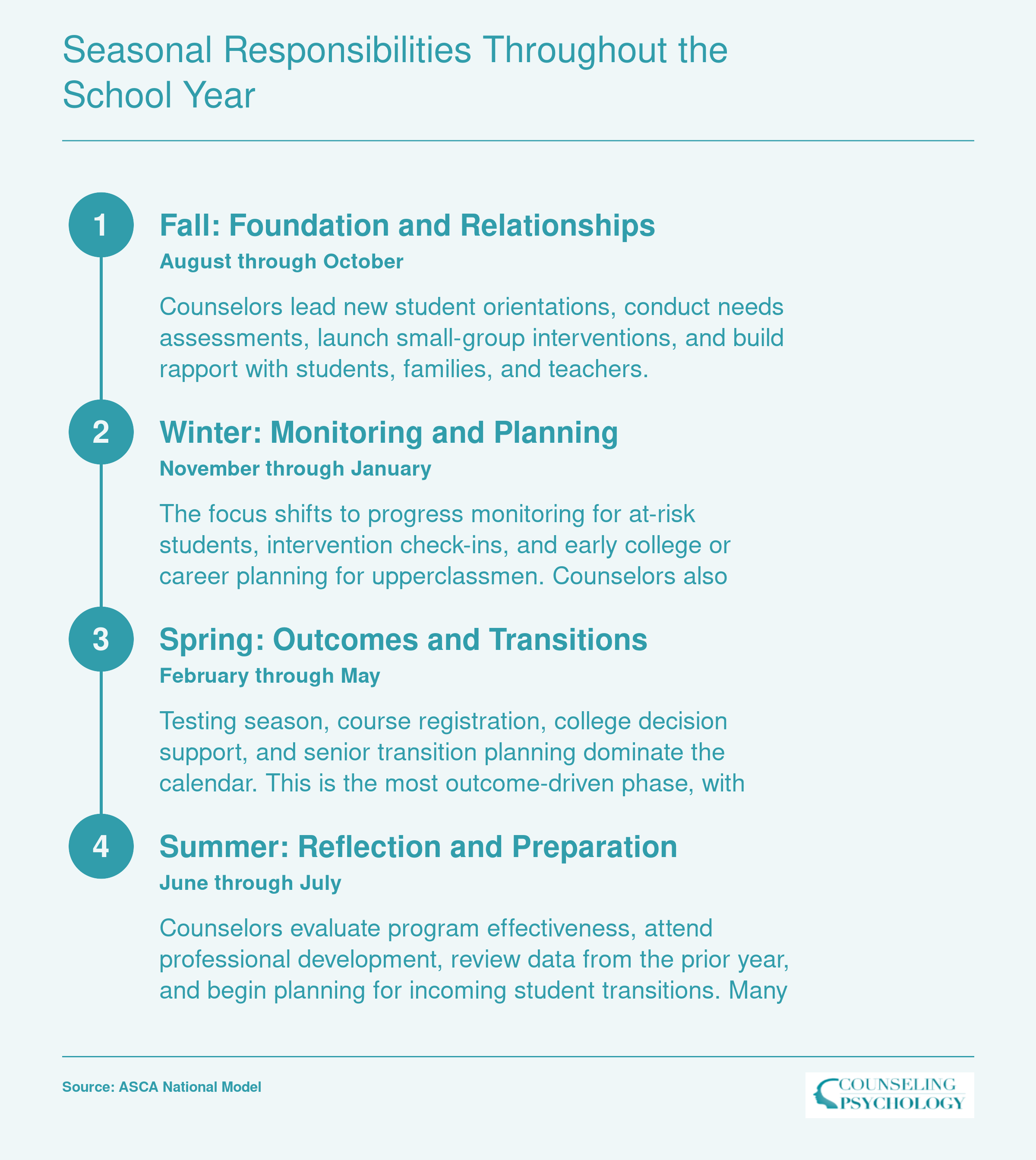 Four seasonal phases of a school counselor's year from fall orientation through summer program evaluation