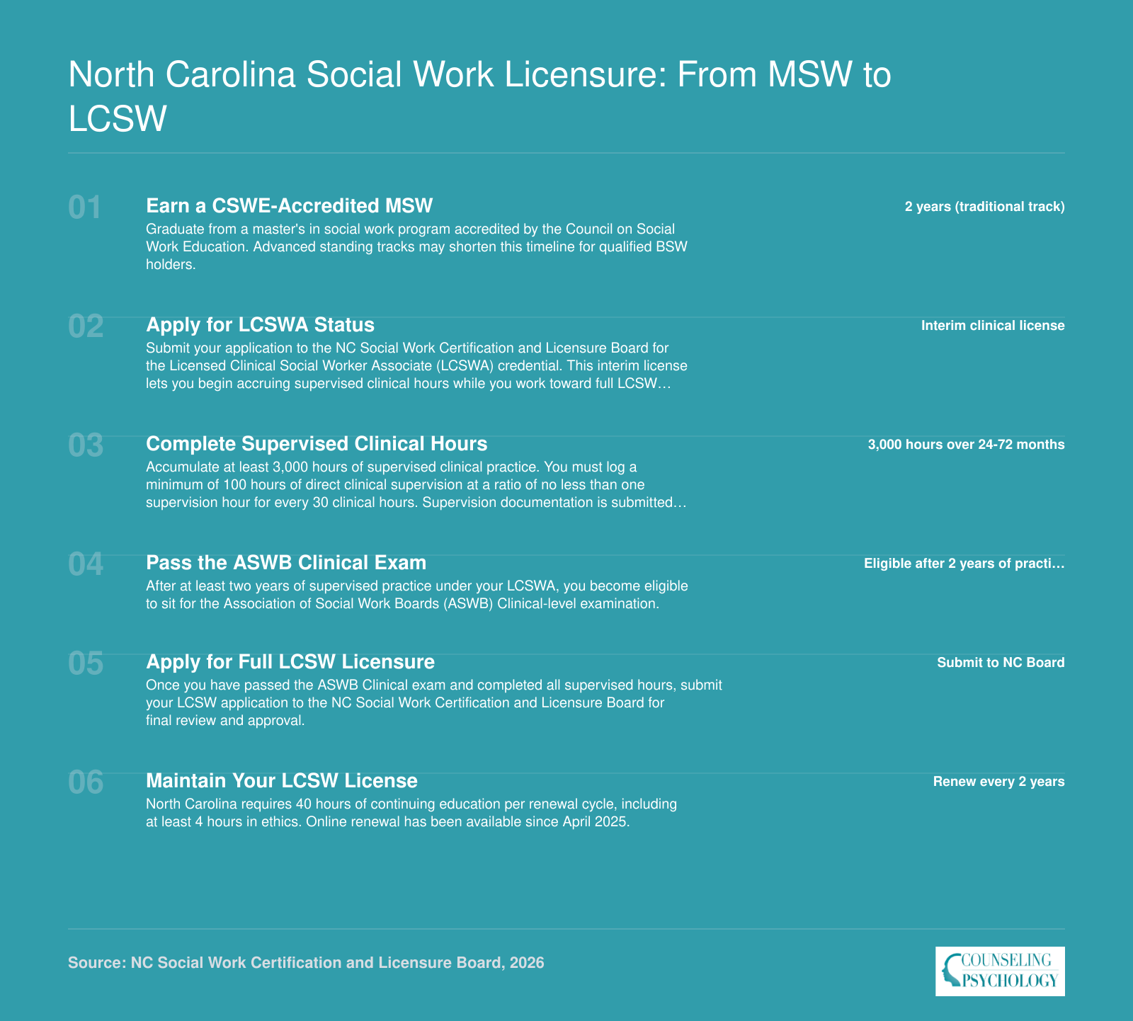Six-step path from earning a CSWE-accredited MSW to obtaining LCSW licensure in North Carolina, including 3,000 supervised clinical hours and the ASWB Clinical exam