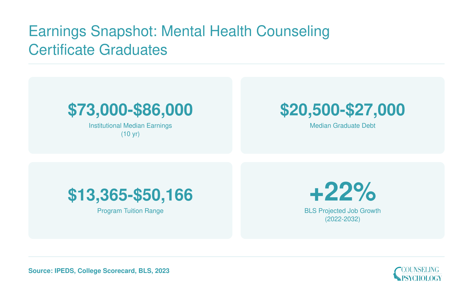 Key financial stats for mental health counseling certificate programs including earnings range of $73,000 to $86,000, debt of $20,500 to $27,000, and 22% projected job growth