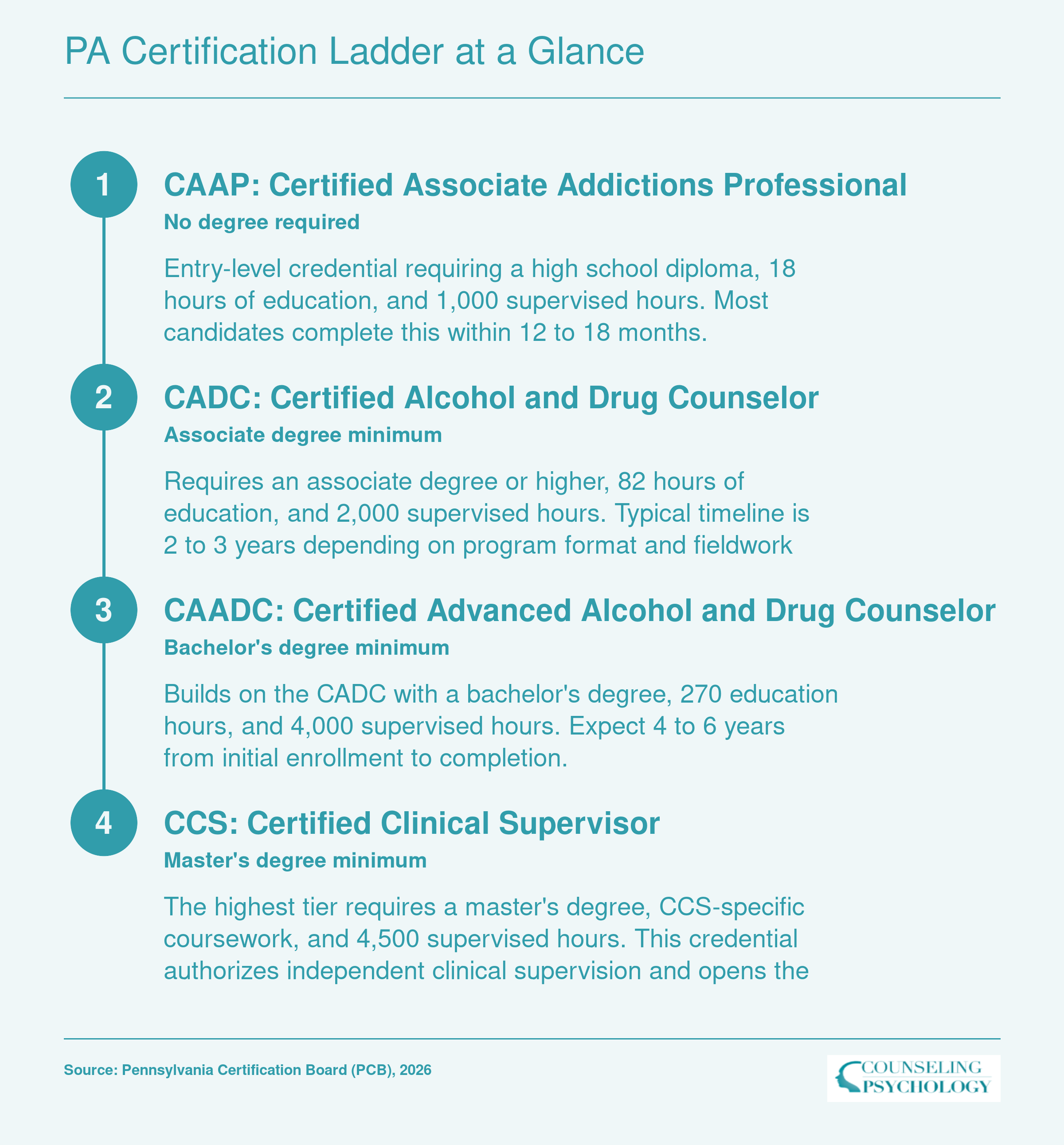 Four-tier PA addiction counseling credential ladder from CAAP through CCS, showing degree, supervised hours, and timeline for each level