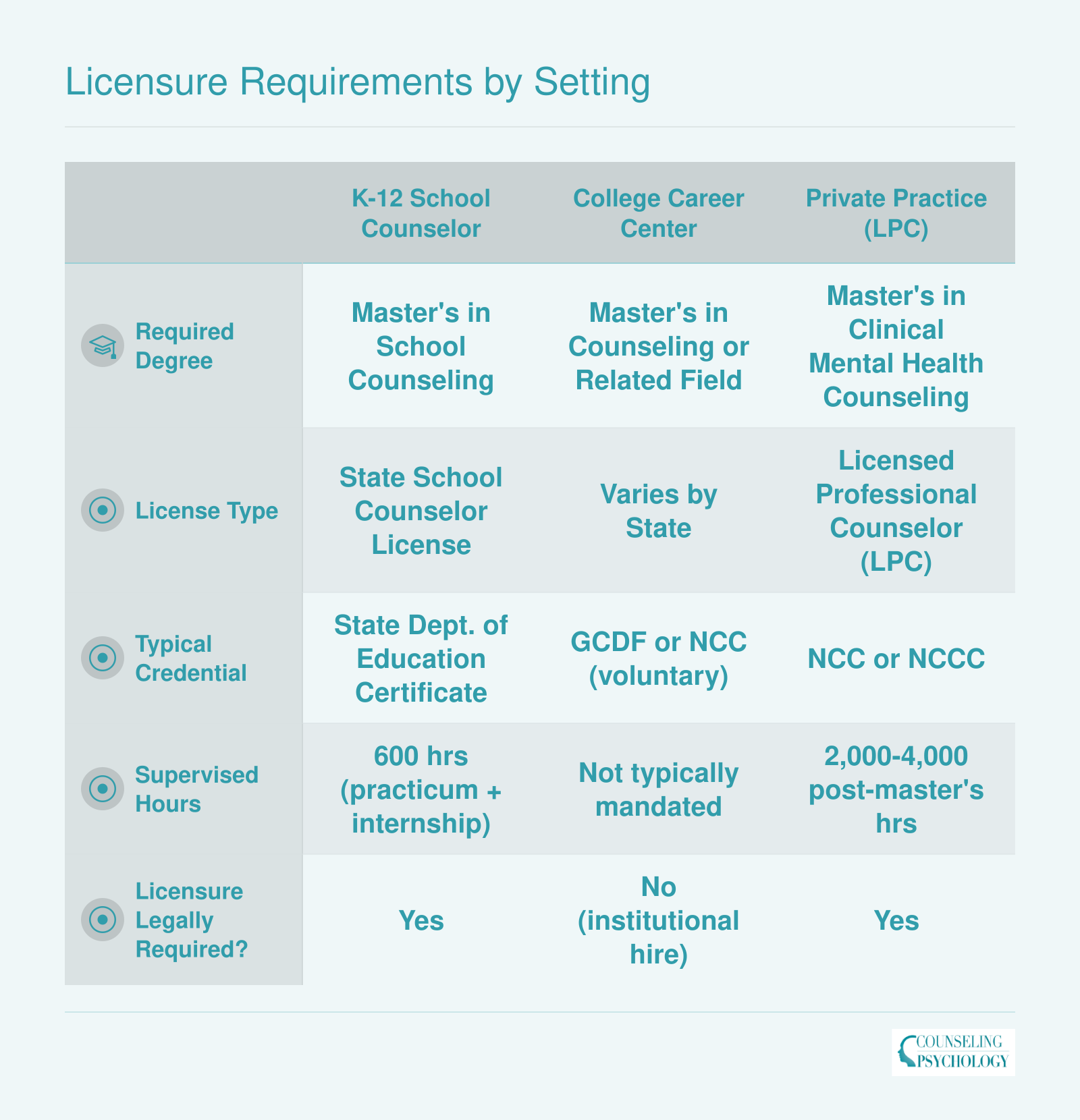 Comparison of degree, license, credential, supervised hours, and legal requirements across K-12, college, private practice, and corporate career counseling settings