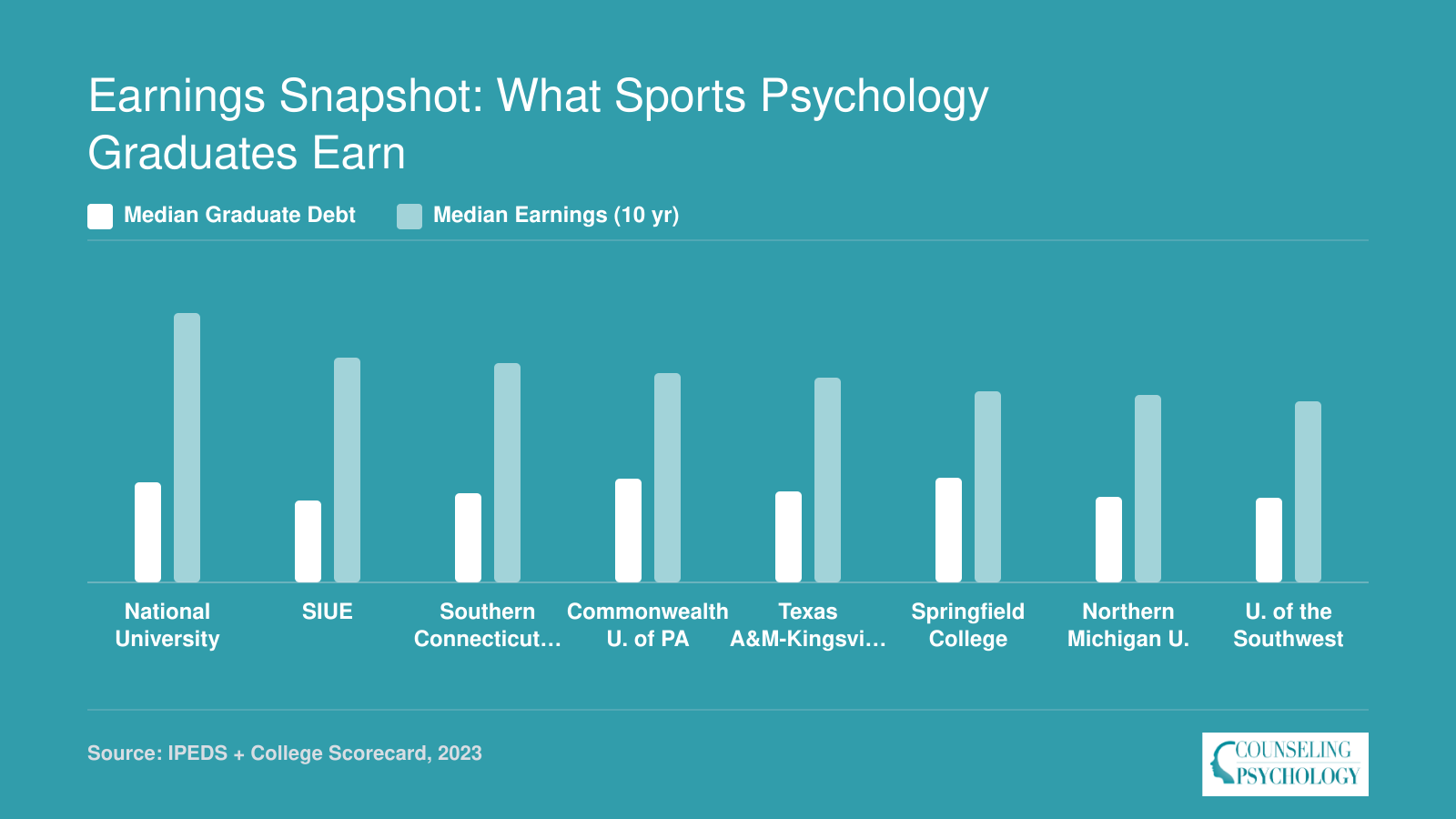 Median graduate debt ranging from $20,500 to $26,250 compared to institution-wide median earnings of $45,389 to $67,548 across eight sports psychology programs