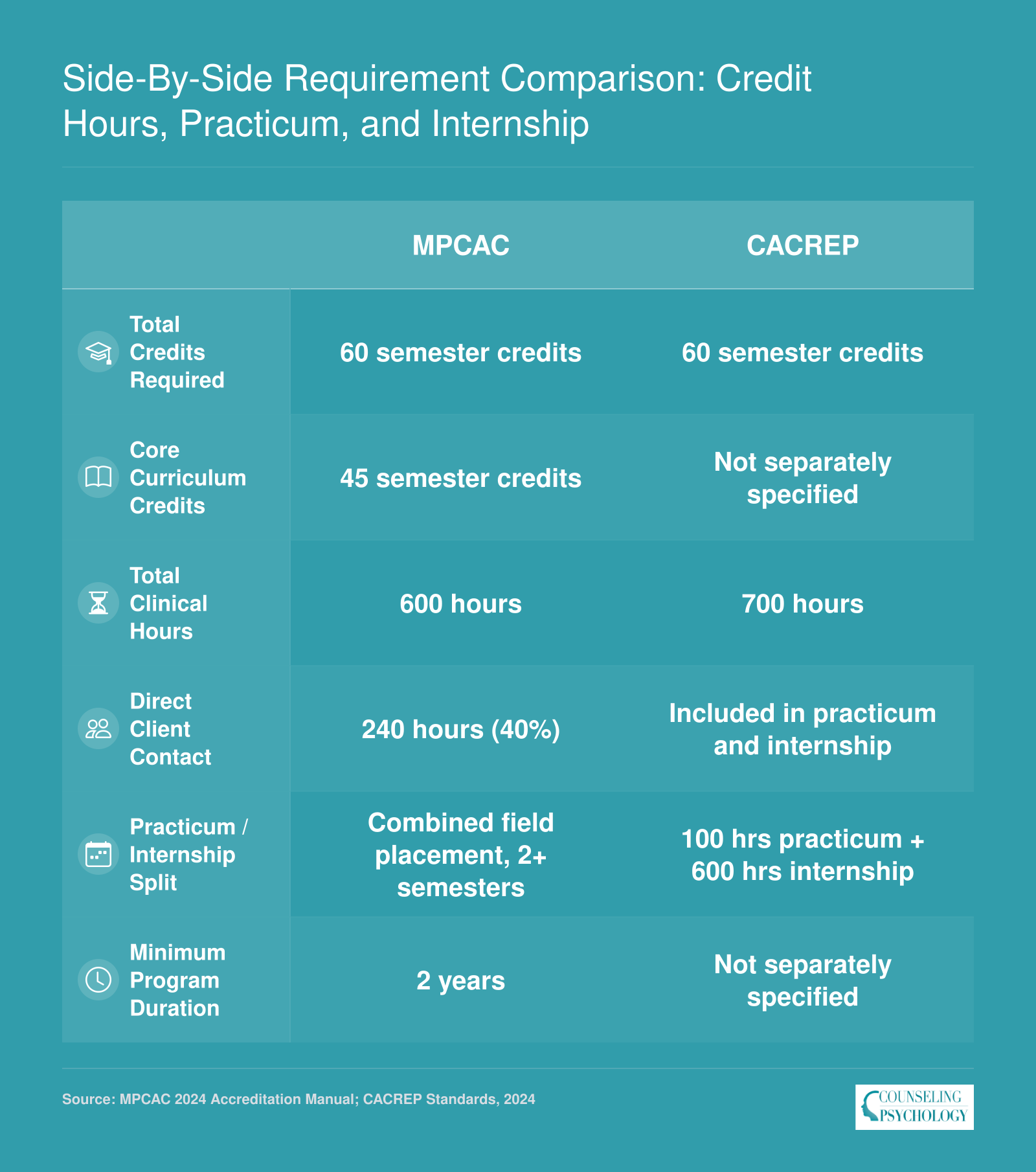 Comparison of MPCAC and CACREP accreditation requirements across credit hours, clinical hours, practicum, and internship minimums as of 2024