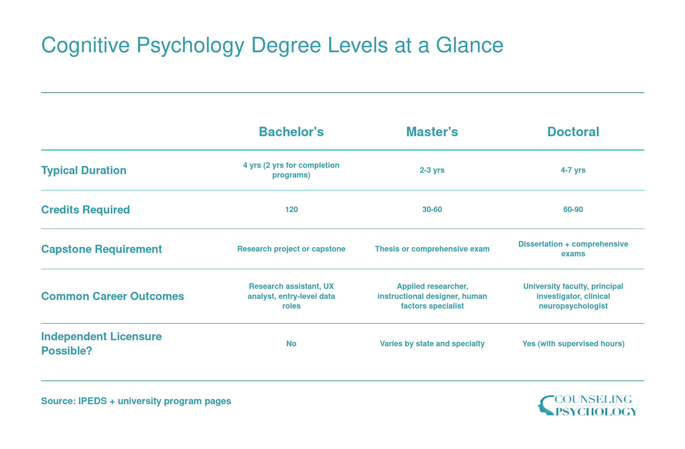Side-by-side comparison of bachelor's, master's, and doctoral cognitive psychology degrees across duration, credits, capstone, careers, and licensure
