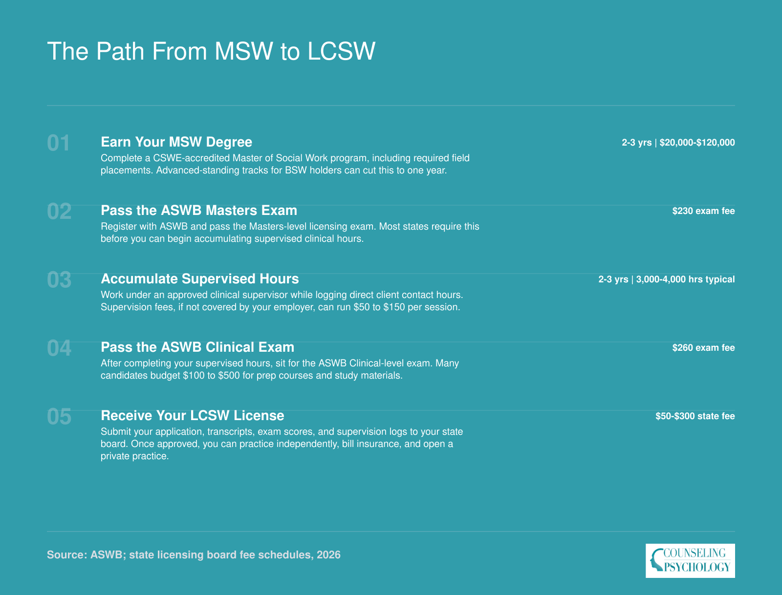 Five step credentialing timeline from earning an MSW through passing two ASWB exams and supervised hours to receiving an LCSW license, with typical costs and timeframes at each stage