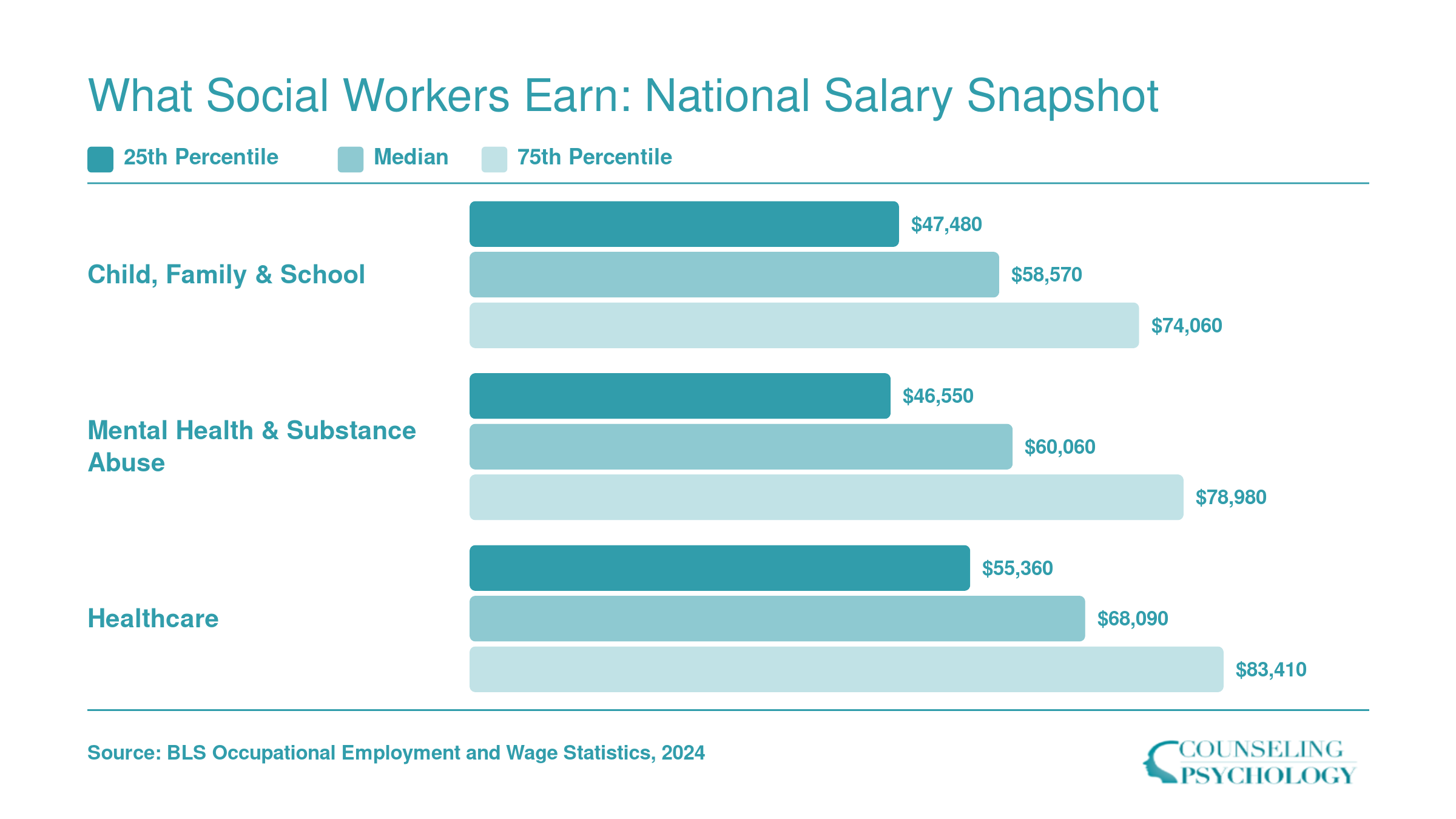 National salary percentiles for three social worker specialties, with healthcare social workers earning a median of $68,090 in 2024