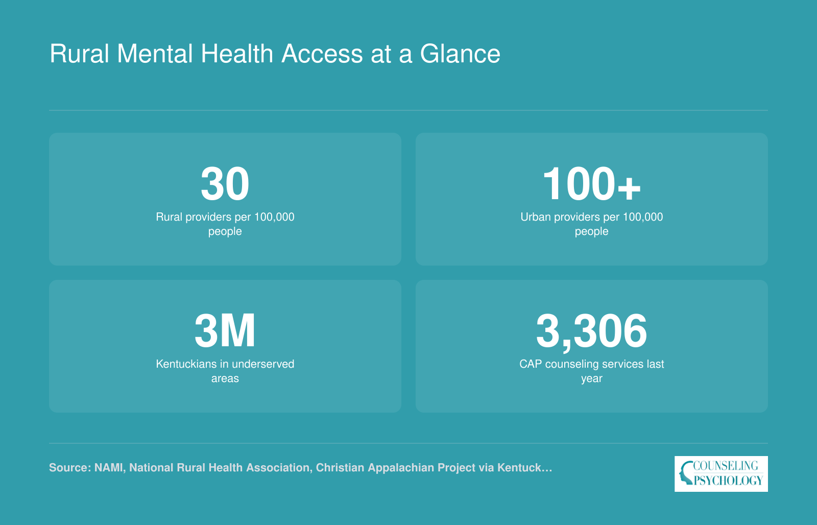 Four statistics: rural vs urban mental health providers per 100,000 (30 vs 100+), 3 million Kentuckians underserved, and 3,306 CAP services in 2026.