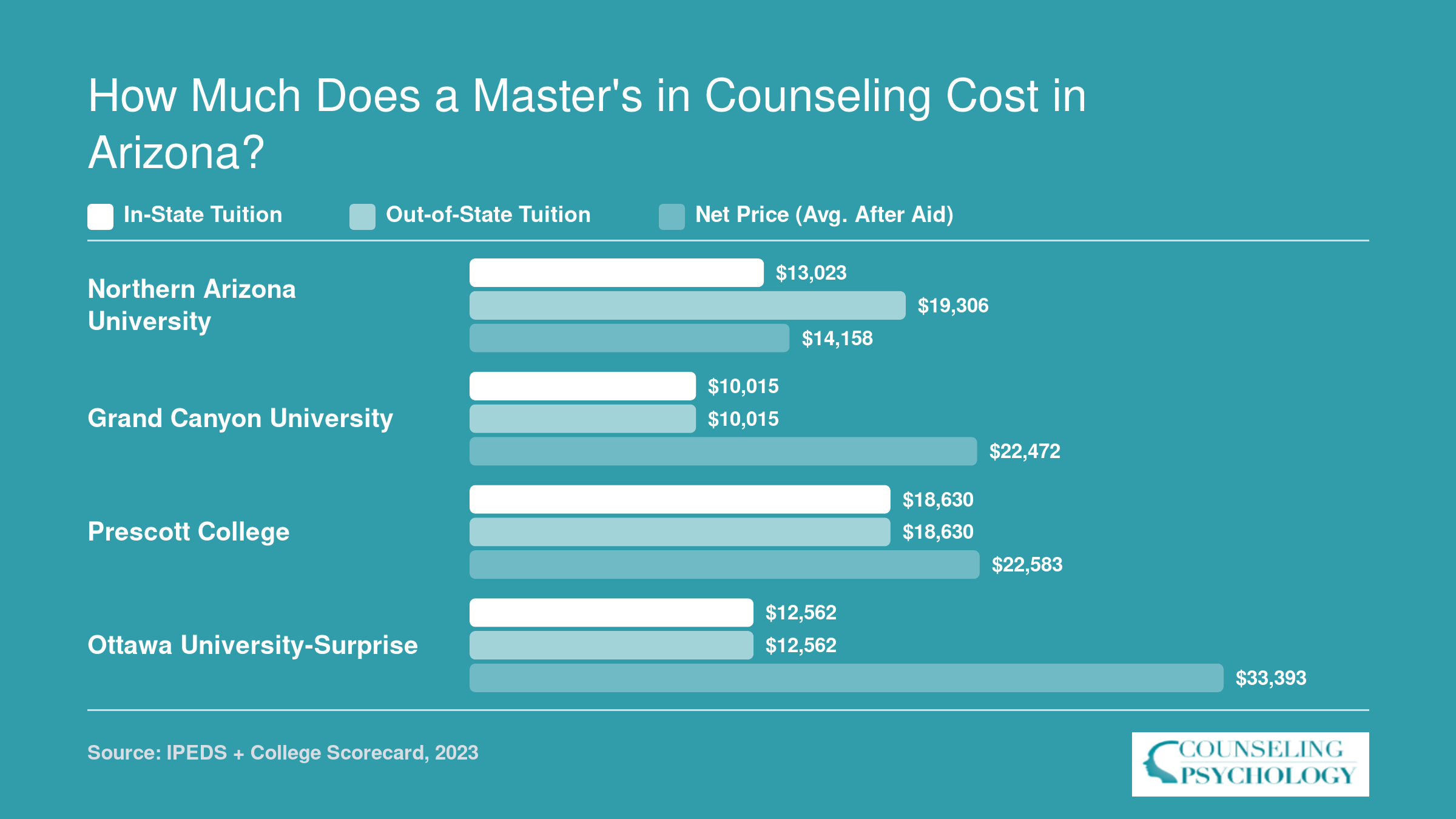 In-state tuition, out-of-state tuition, and average net price at four Arizona counseling programs, ranging from $10,015 to $33,393