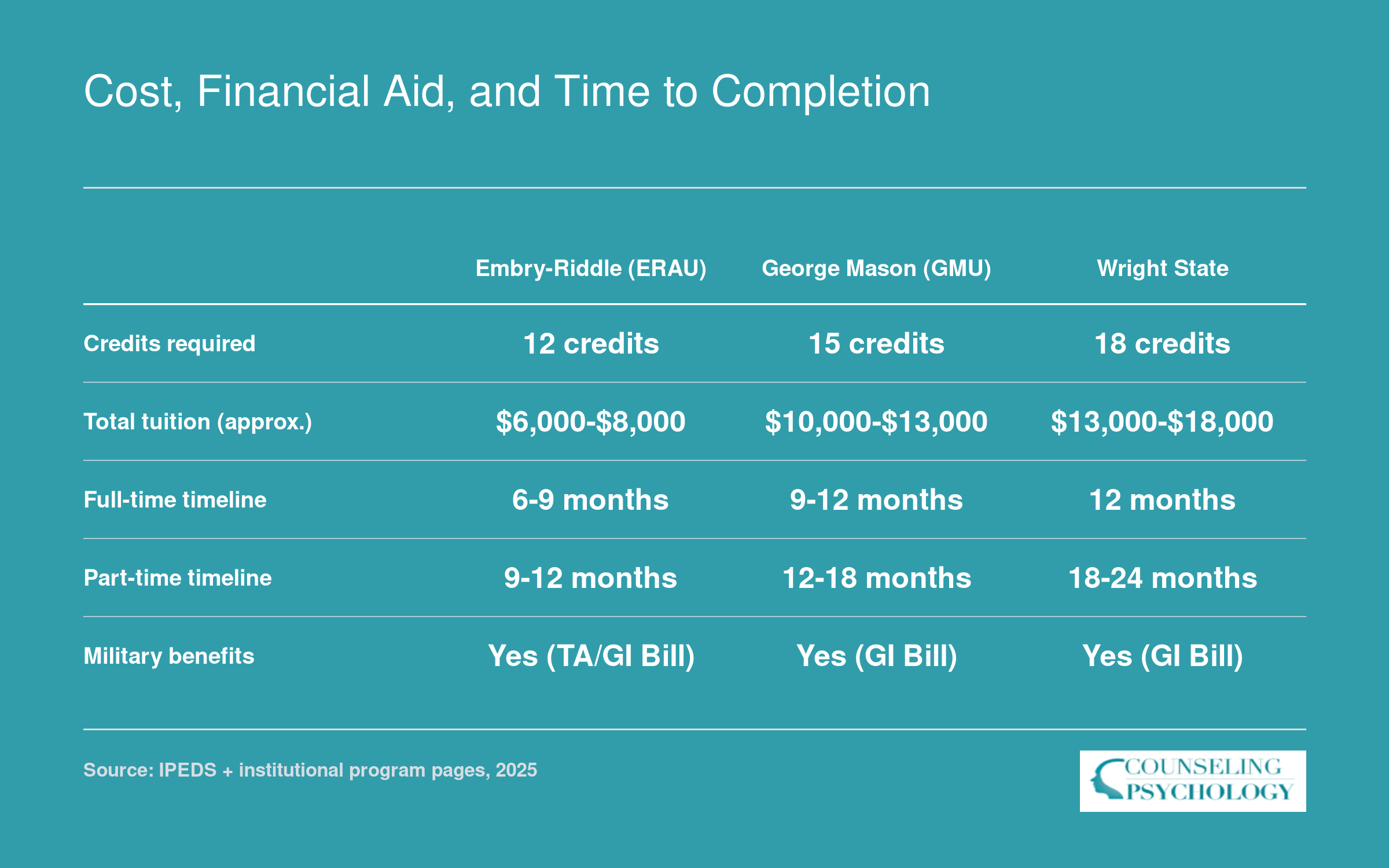 Side-by-side comparison of tuition, credits, and completion timelines for three online engineering psychology certificate programs