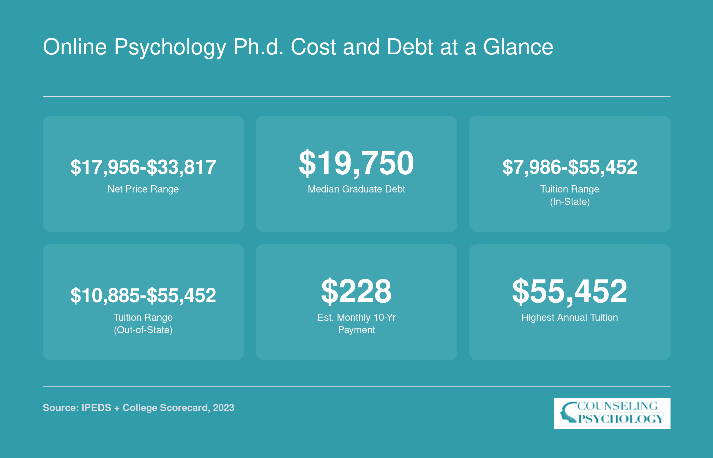 Median graduate debt of $19,750 and tuition ranging from $7,986 to $55,452 across ranked online psychology Ph.D. programs