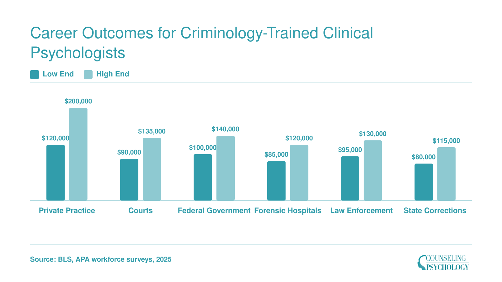Salary ranges for forensic psychologists across six work settings, from $80,000 in state corrections to $200,000 in private practice