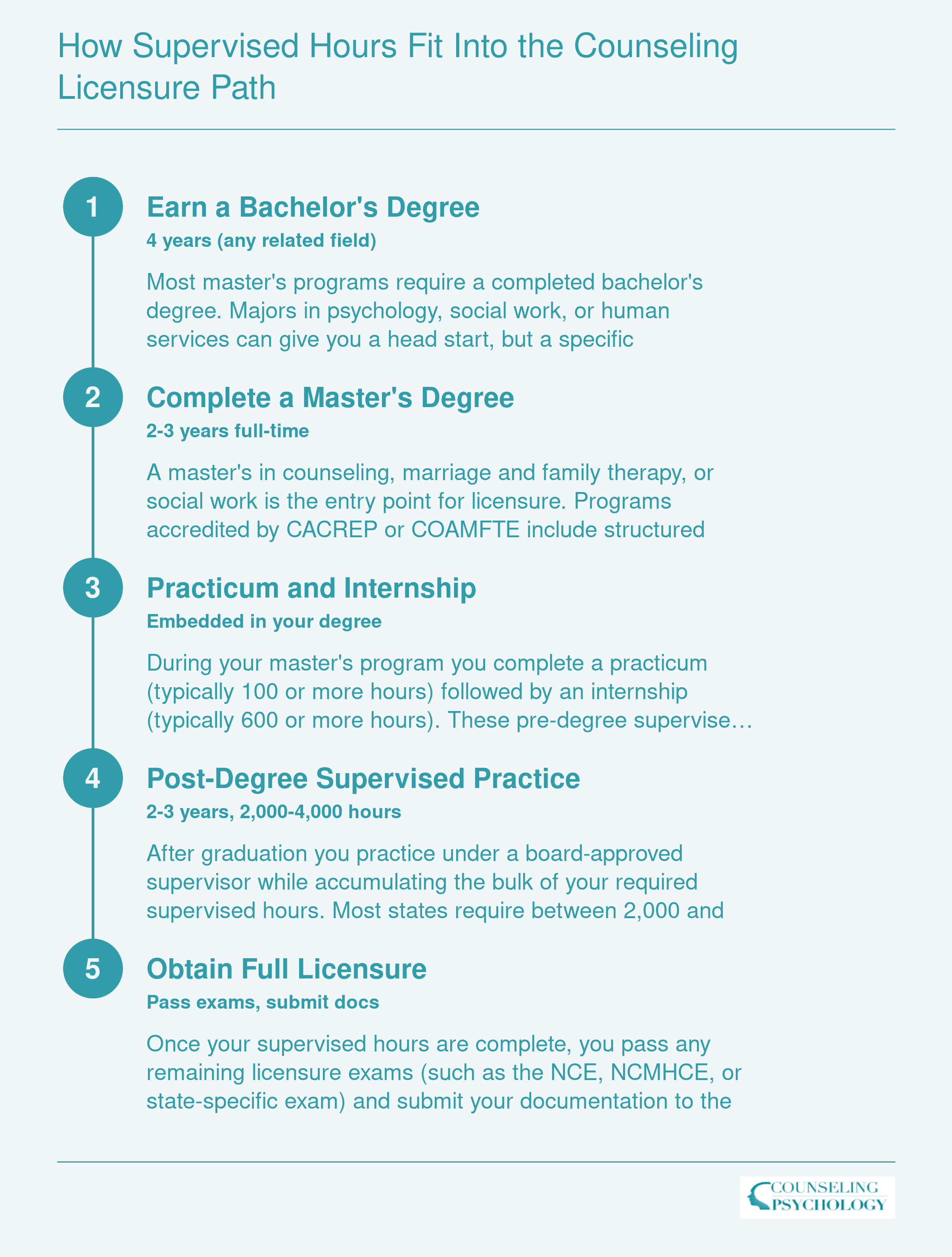 Five-step credentialing ladder from bachelor's degree through full licensure, spanning roughly 8 to 12 years total