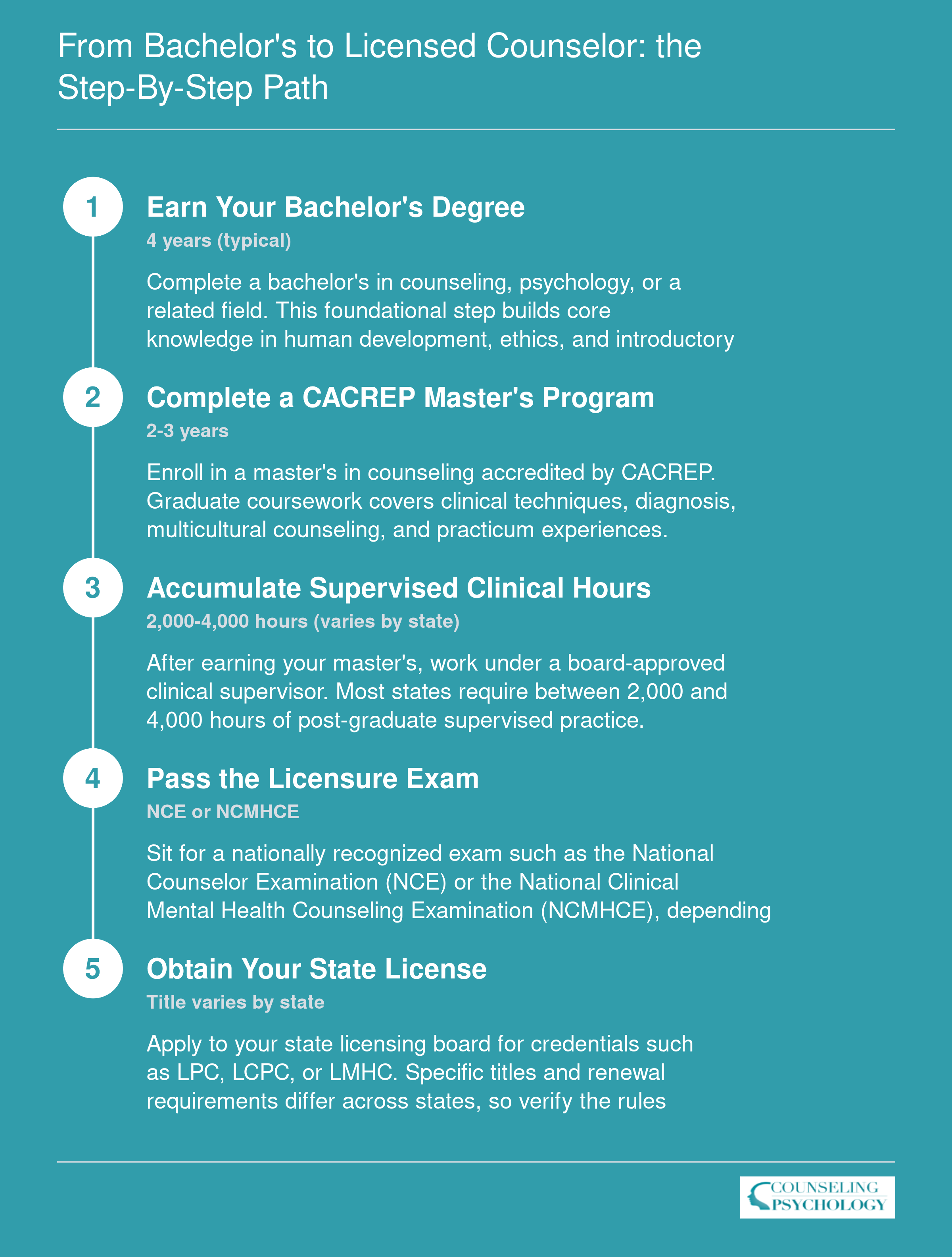 Five-step credentialing sequence from earning a bachelor's degree through obtaining a state counseling license