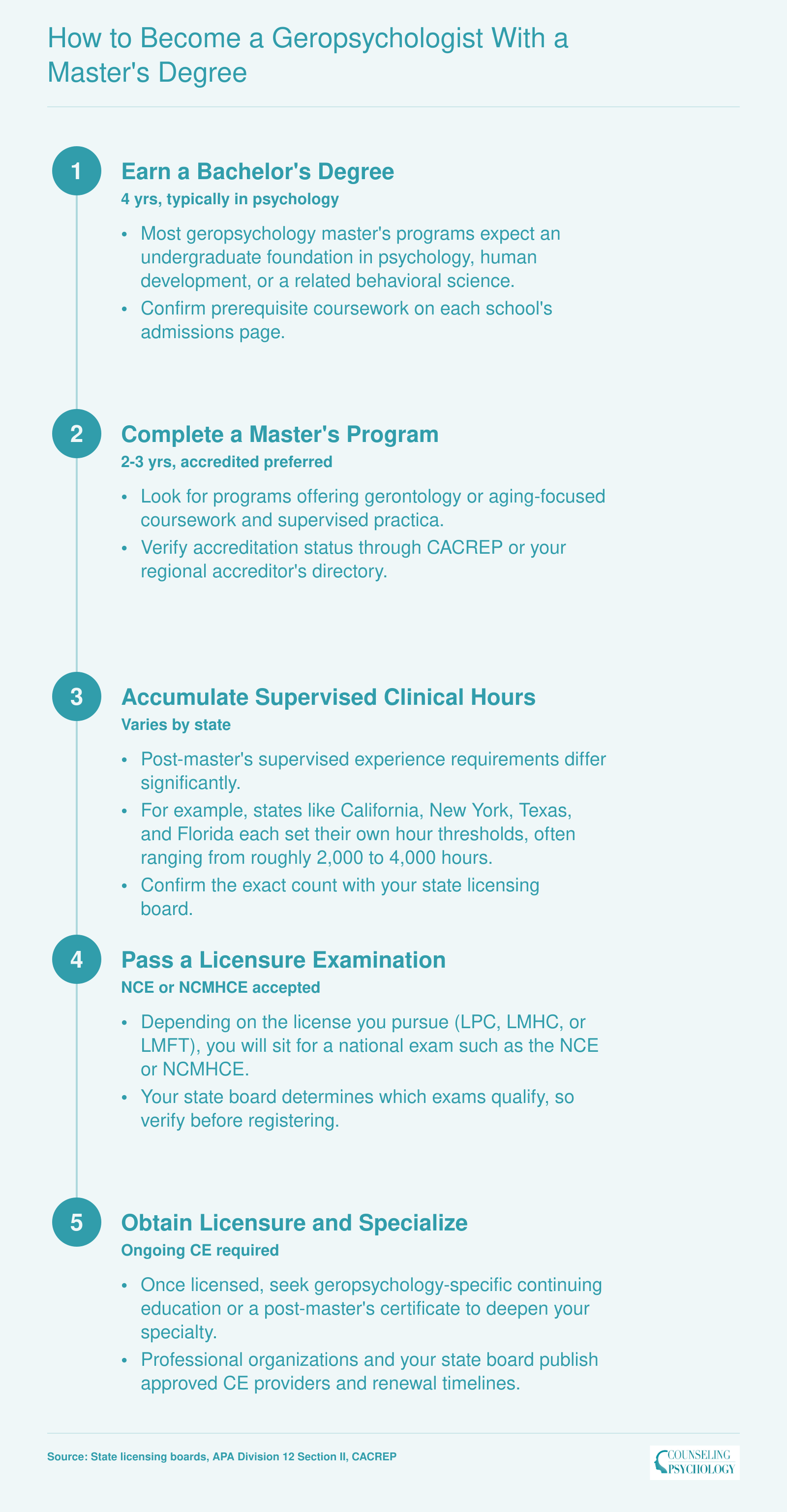 Five-step credentialing pathway from bachelor's degree to geropsychology practice with a master's degree