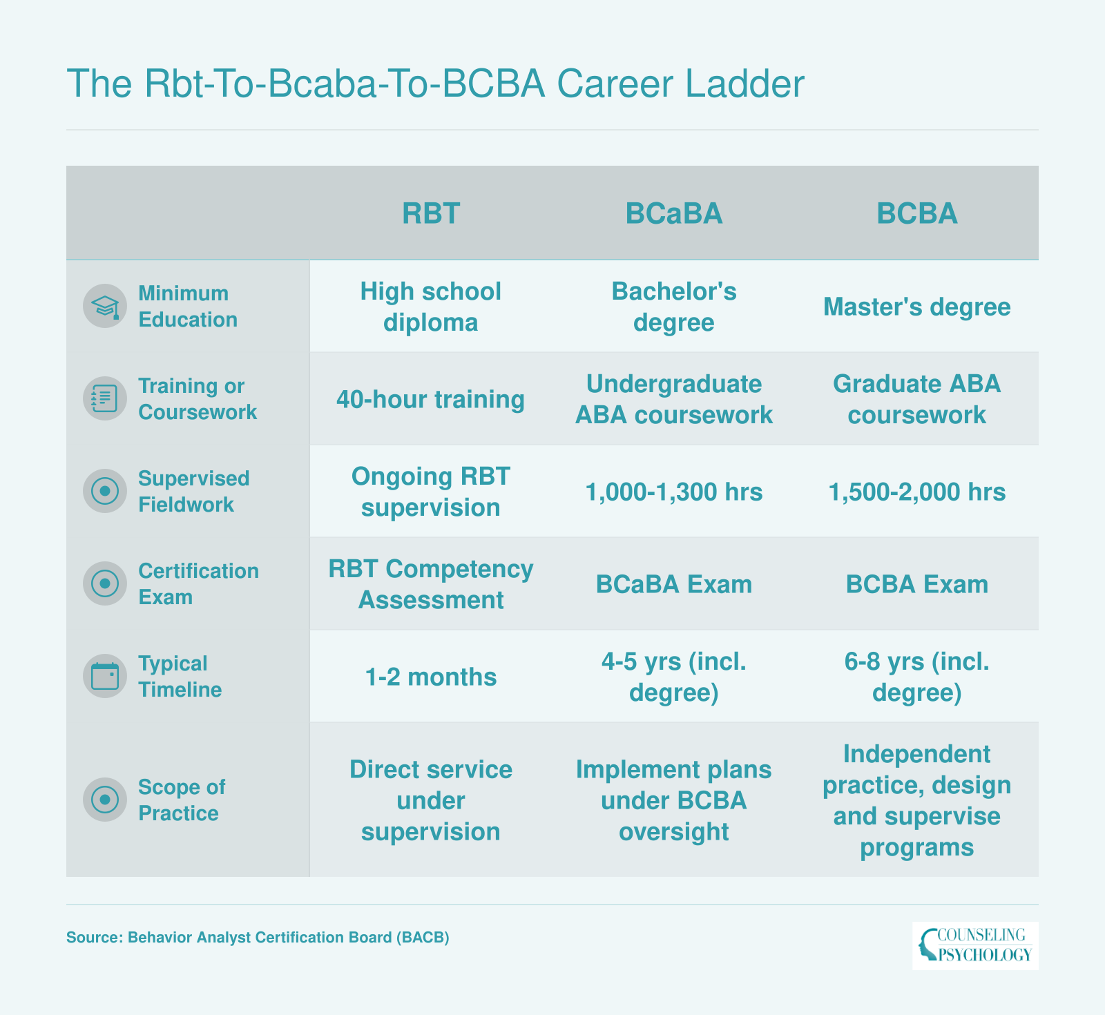 Three-tier career ladder comparing RBT, BCaBA, and BCBA credentials across education, fieldwork hours, exams, and timelines