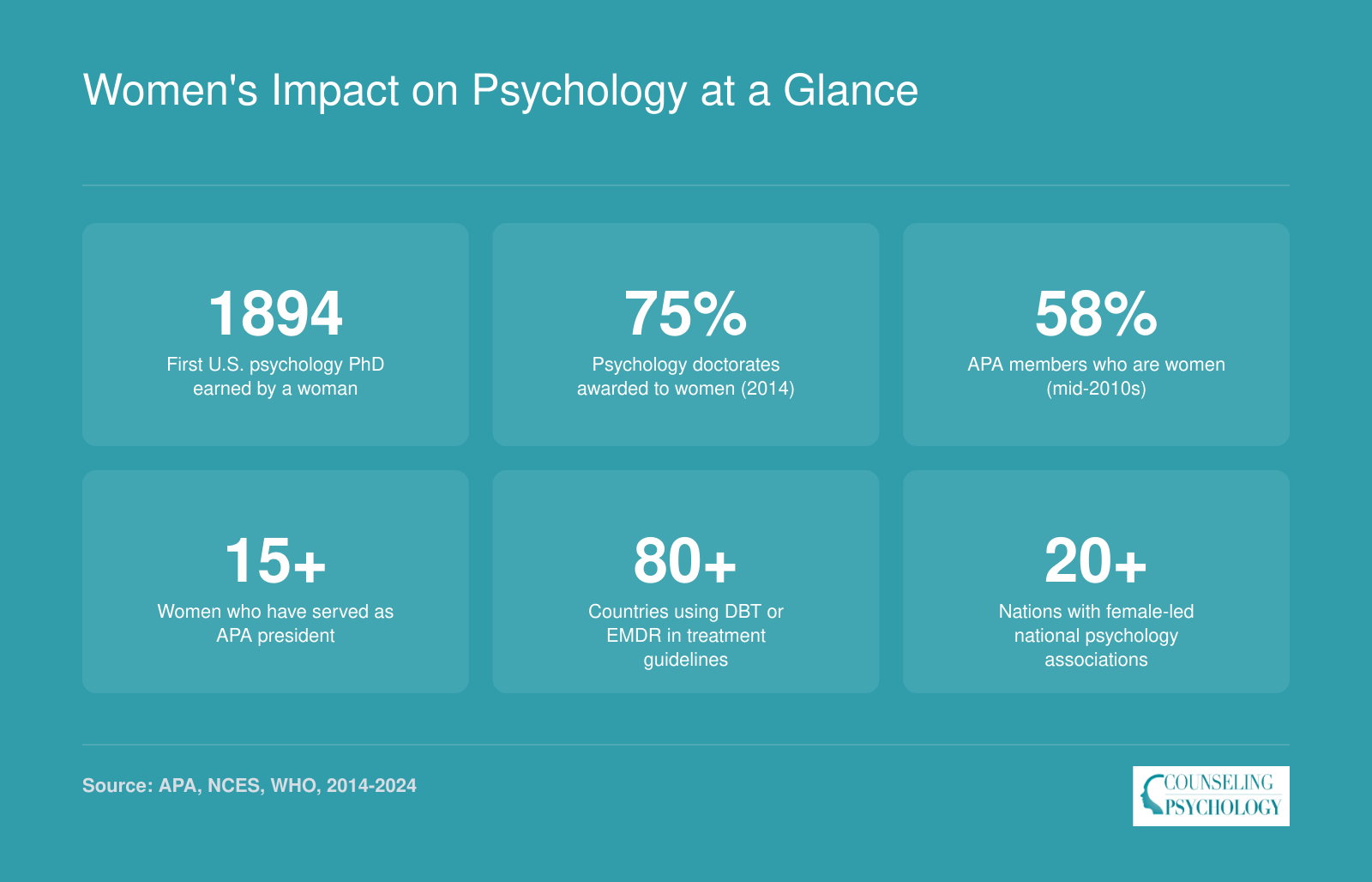 Six statistics on women in psychology including 75% of doctorates earned by women and over 80 countries using DBT or EMDR