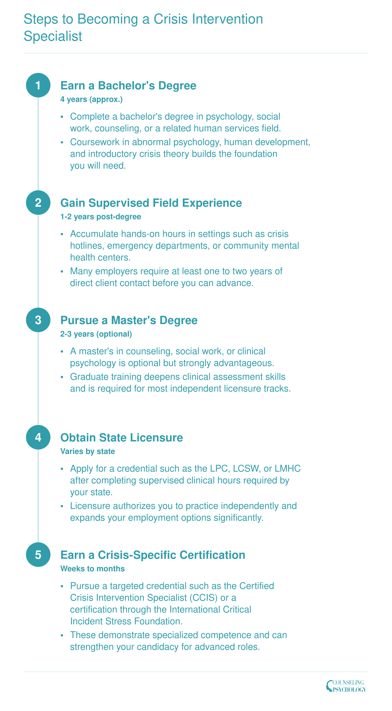 Five-step credentialing ladder for crisis intervention specialists, from earning a bachelor's degree through obtaining crisis-specific certification, spanning roughly four to eight years