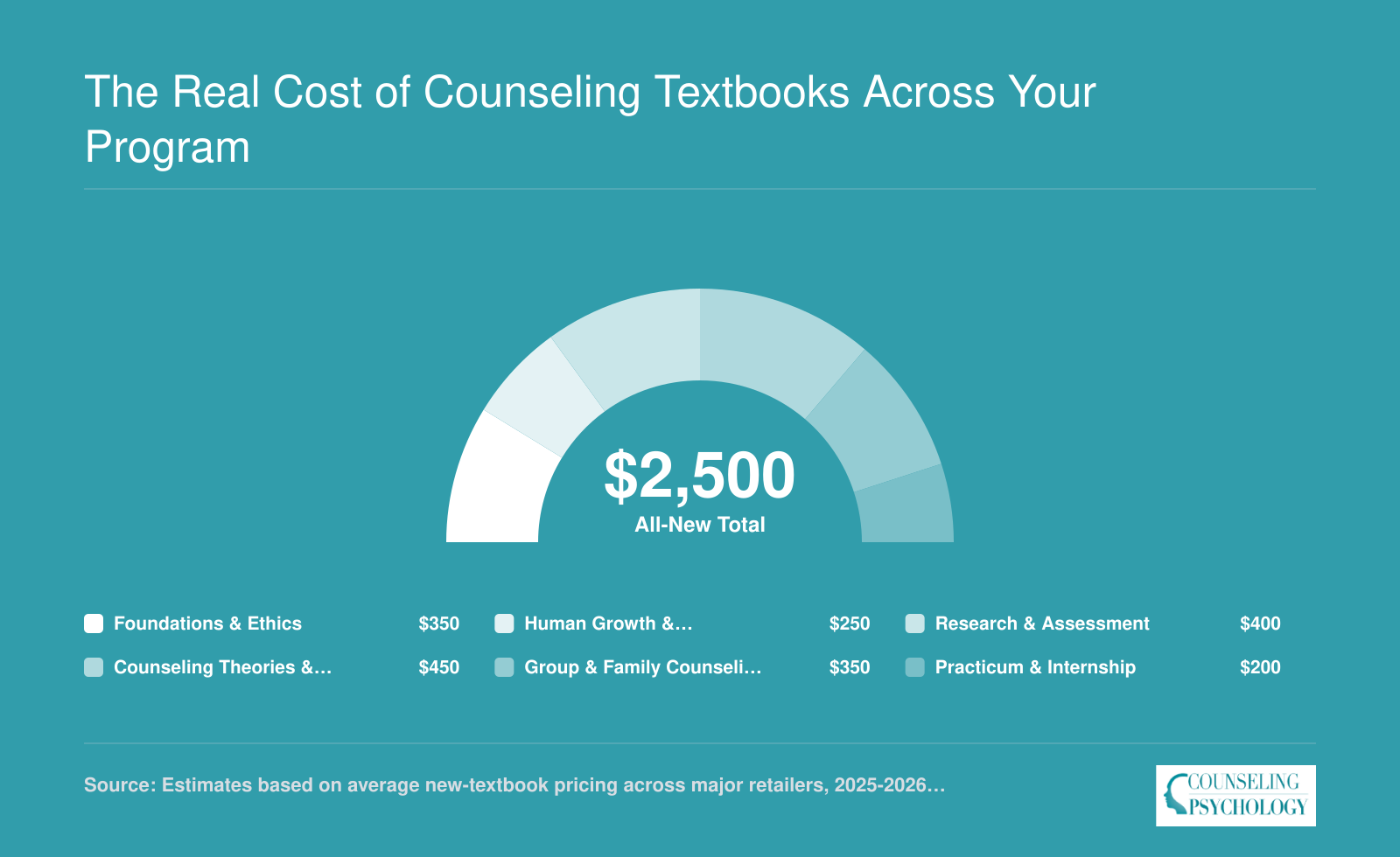 Estimated $2,500 total textbook cost for a CACREP counseling master's program, broken down by seven core course areas