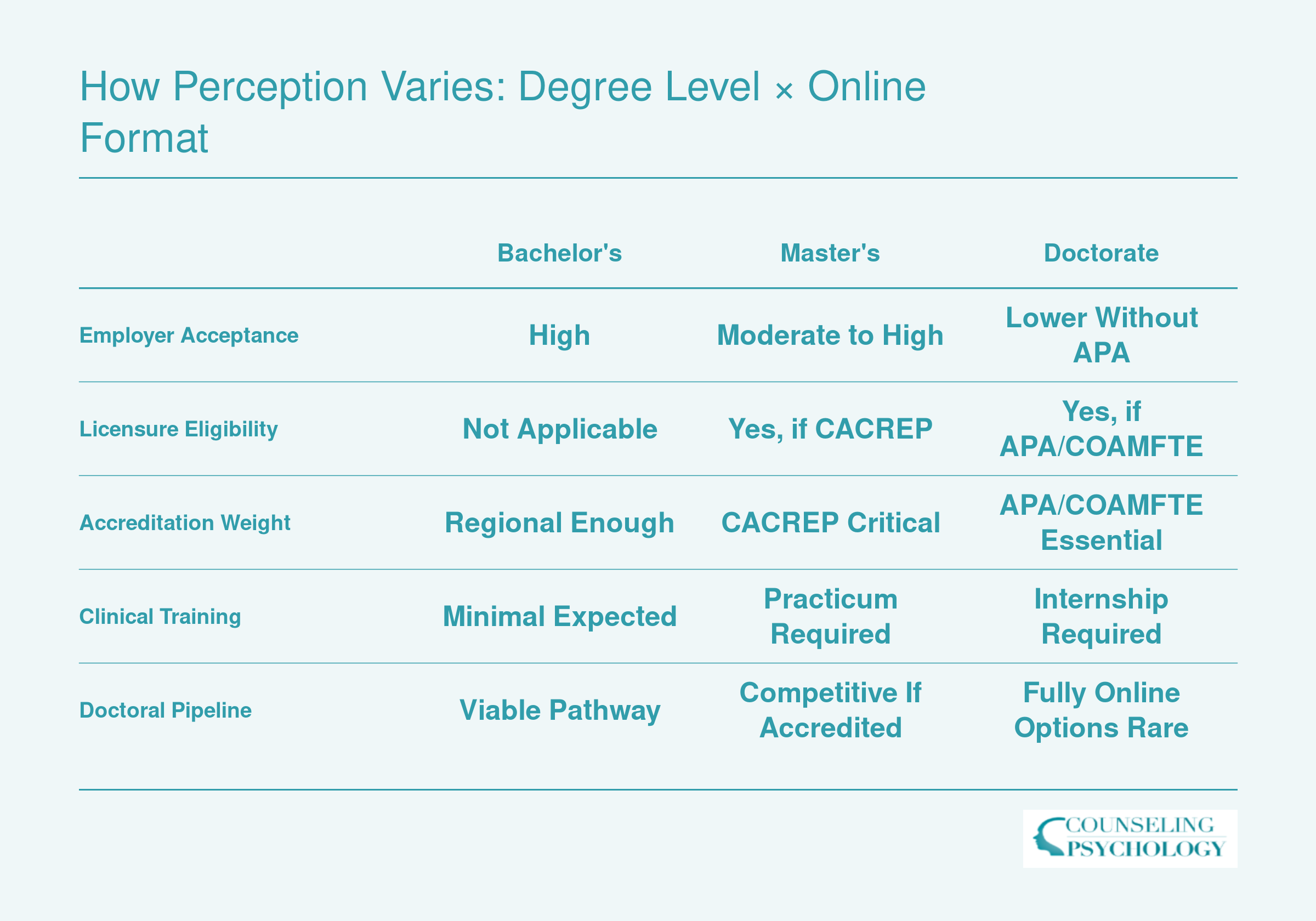 Comparison of employer acceptance, licensure eligibility, accreditation weight, clinical training expectations, and doctoral pipeline viability across online bachelor's, master's, and doctoral psychology degrees