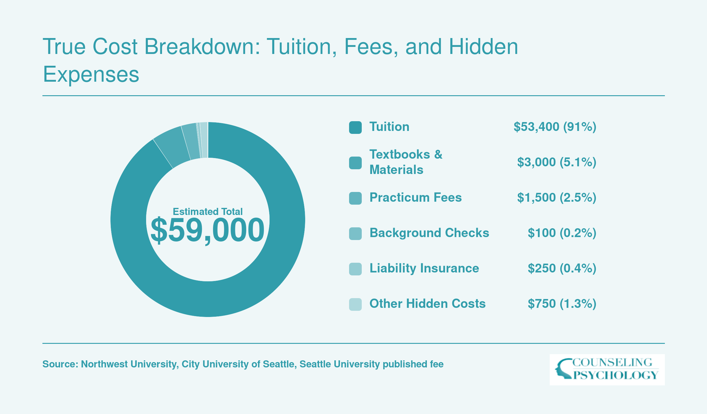 Estimated total cost of a 60-credit CMHC master's near Seattle is roughly $59,000, with tuition at $53,400 and $5,600 in additional expenses