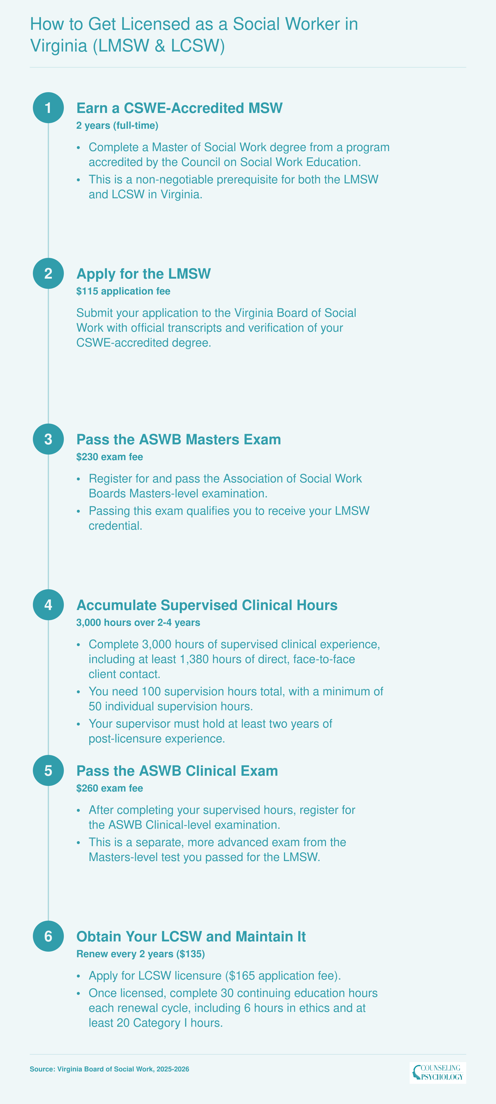 Six-step licensure pathway from earning a CSWE-accredited MSW to obtaining LCSW in Virginia, including exams, fees, and supervised hours
