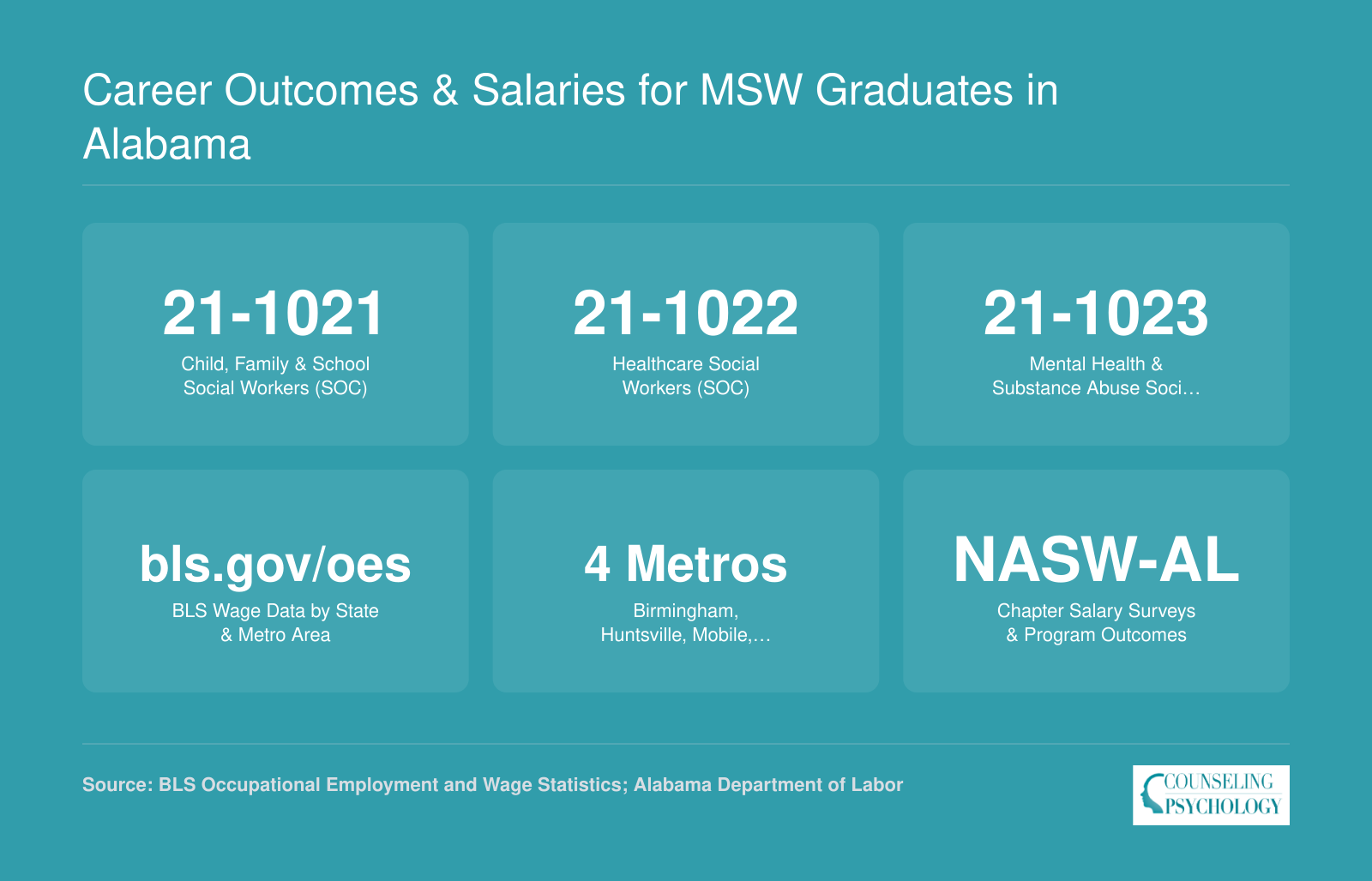 Key BLS social work occupation codes and Alabama resources for checking MSW graduate salaries across Birmingham, Huntsville, Mobile, and Montgomery metros