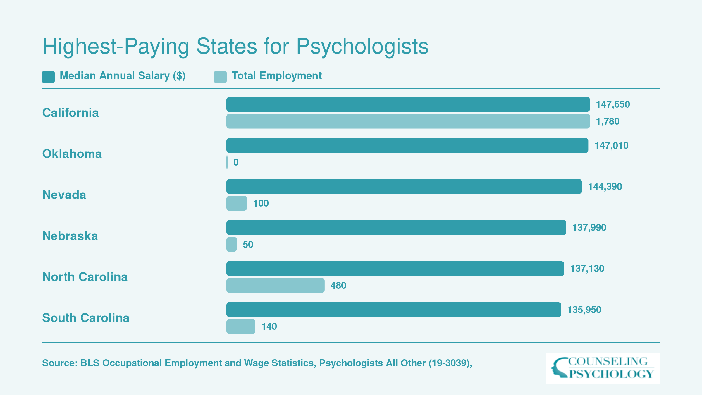 Top six highest-paying states for psychologists, all other, led by California at $147,650 median salary with 1,780 employed