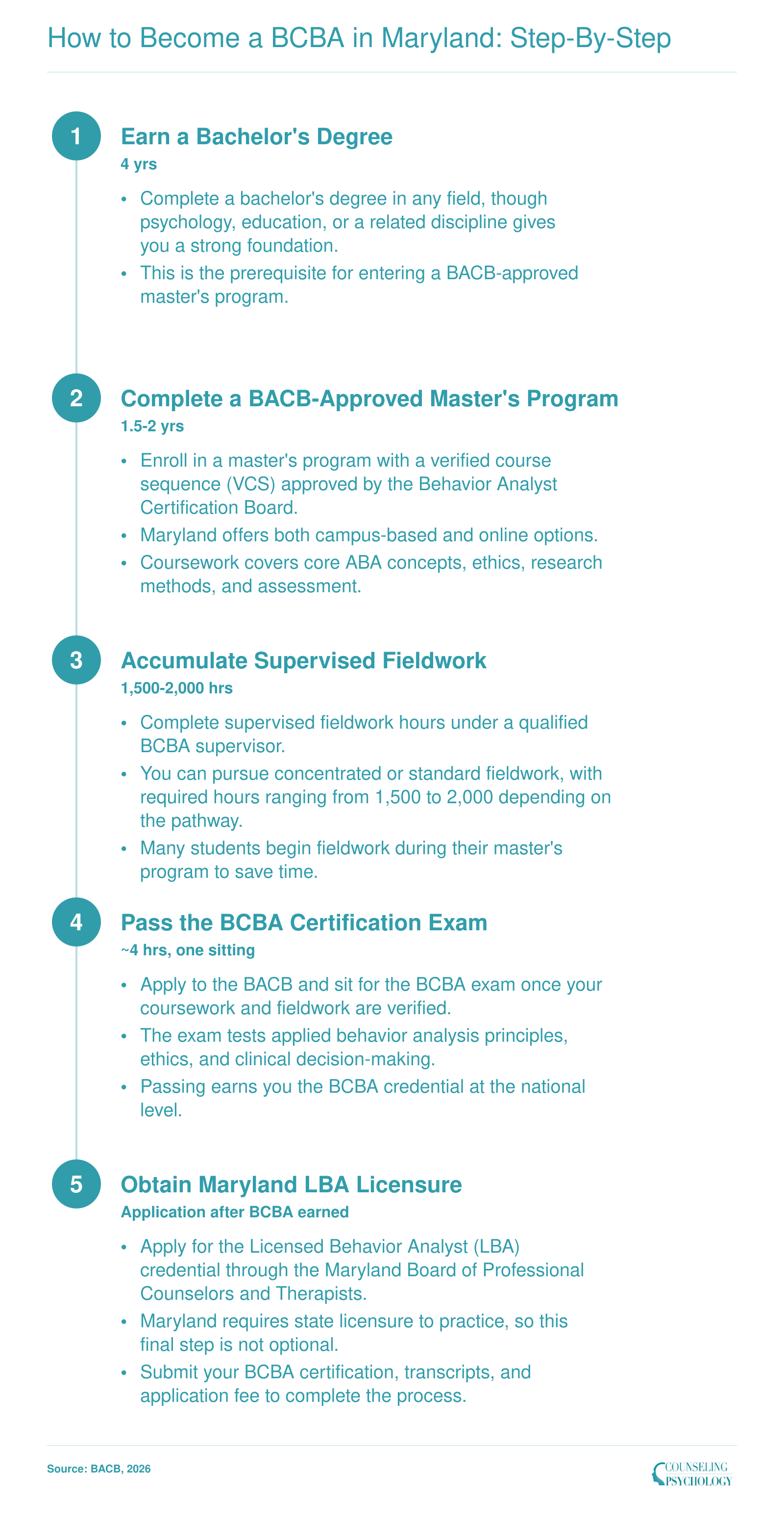 Five-step credentialing timeline from bachelor's degree through Maryland LBA licensure, spanning roughly 6 to 8 years total