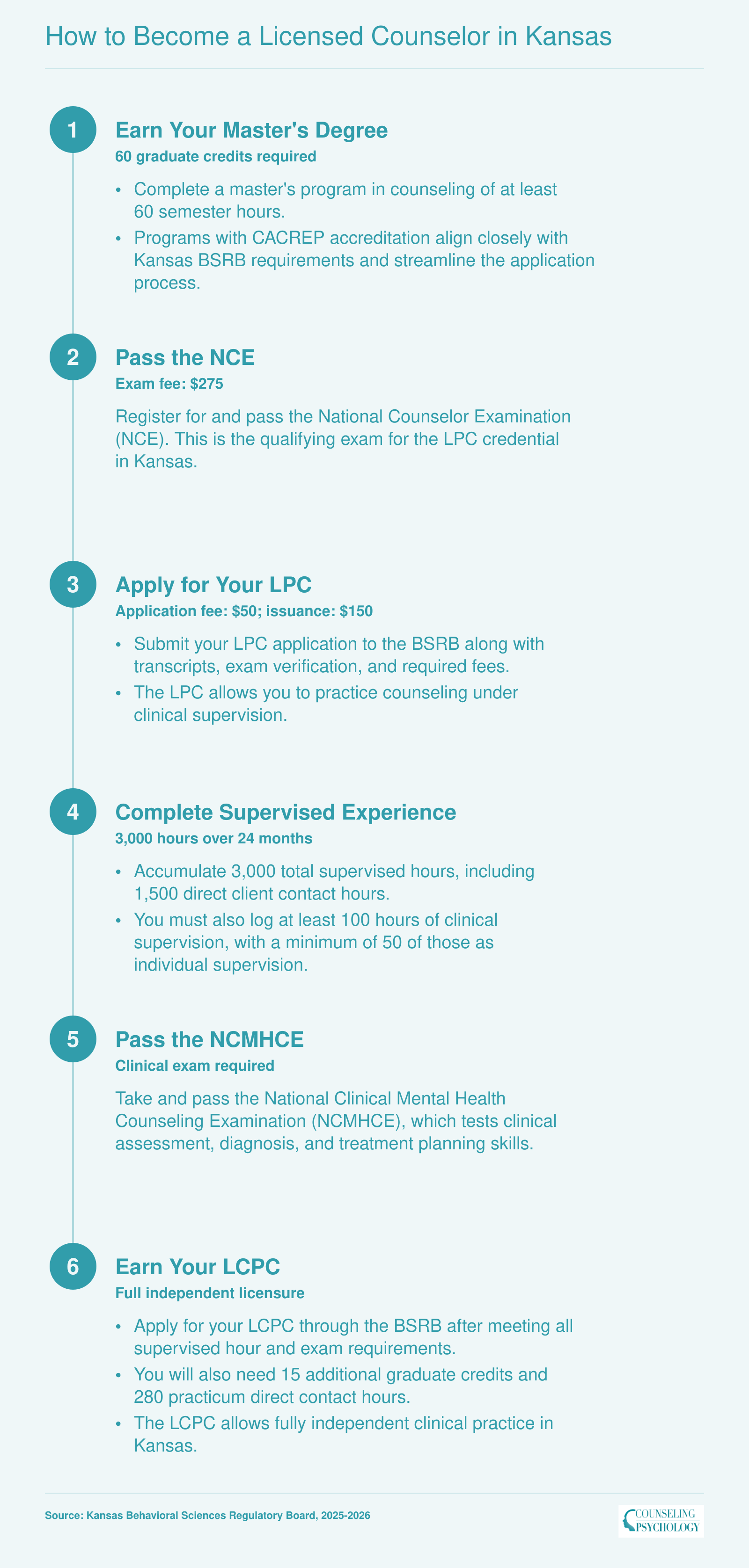 Six-step path from earning a 60-credit master's degree to full LCPC licensure in Kansas, including 3,000 supervised hours and two national exams