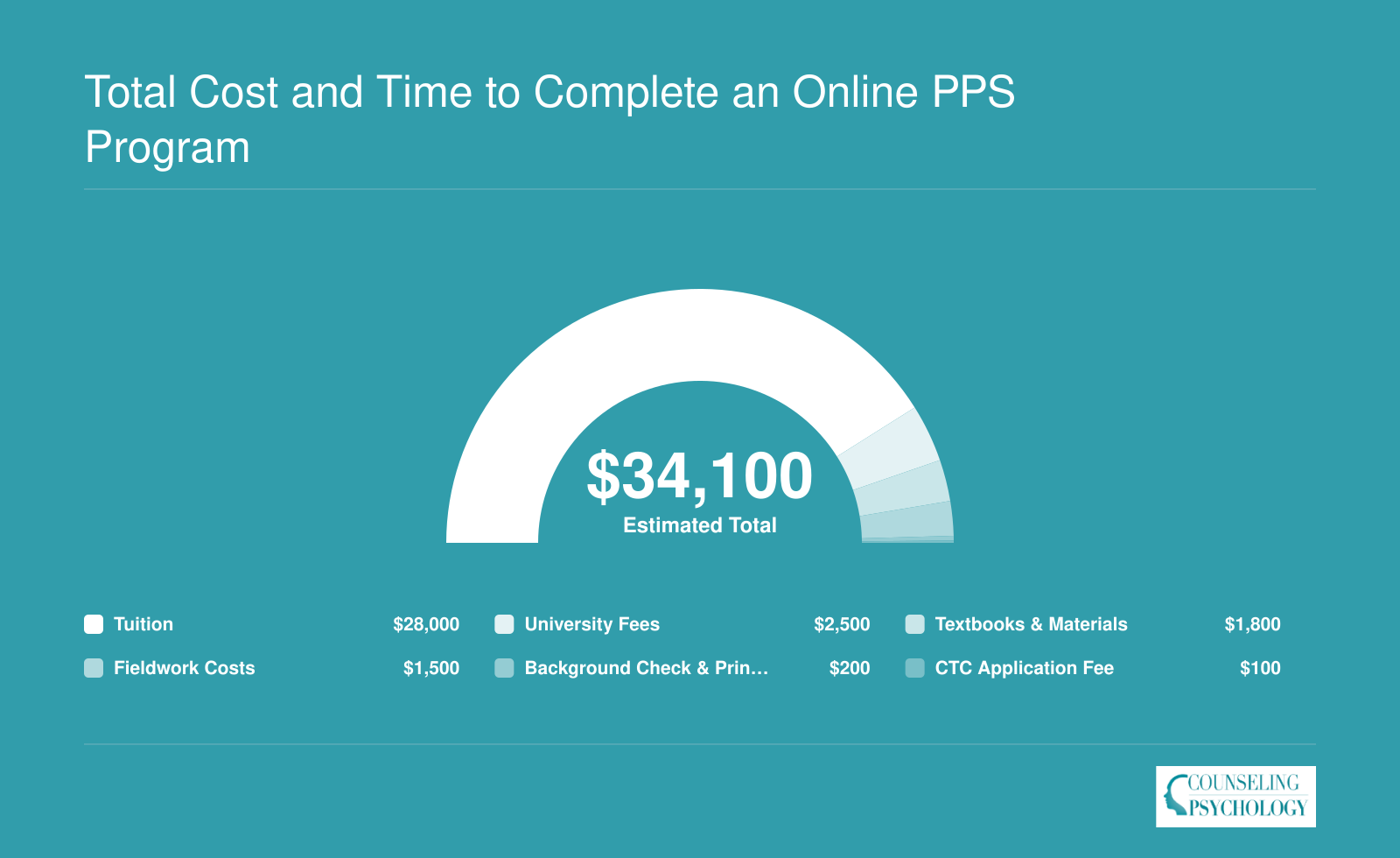 Estimated total cost of $34,100 for a combined online master's plus PPS credential, broken into tuition, fees, textbooks, fieldwork, background check, and CTC application