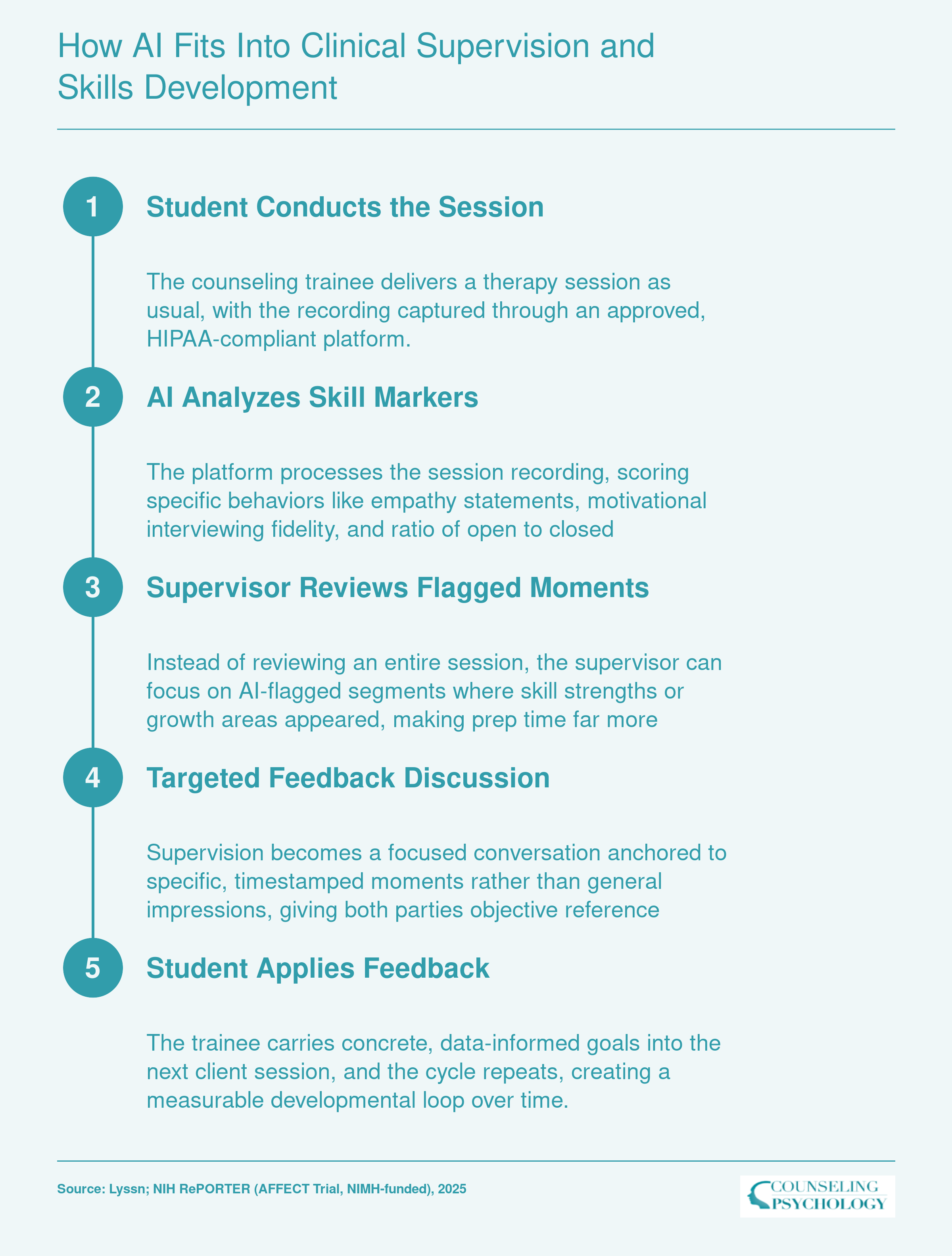 Five-step supervision workflow showing how AI analyzes session recordings and feeds targeted data to supervisors for counseling student skill development