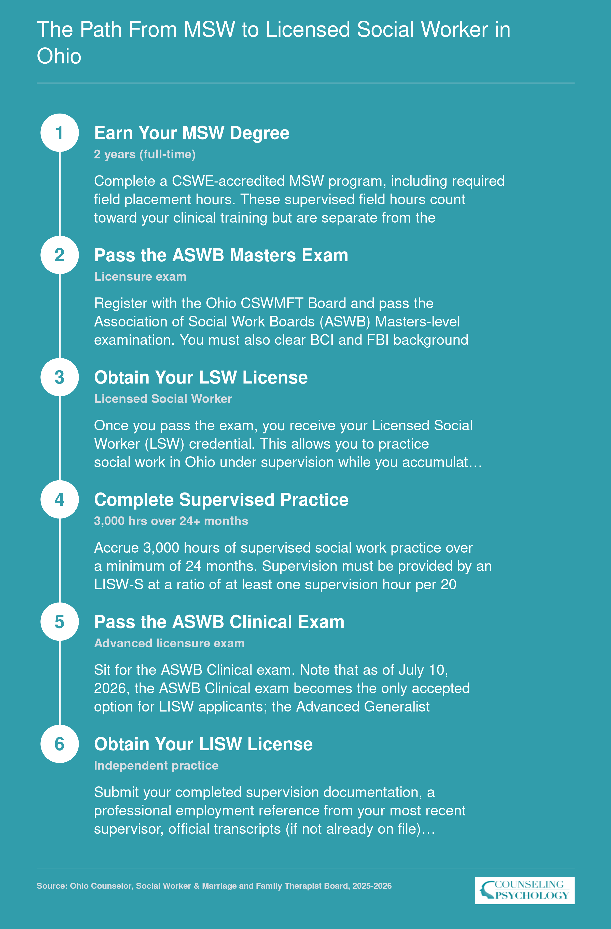 Six-step credentialing path from earning an MSW to obtaining LISW licensure in Ohio, including 3,000 supervised hours and ASWB exams
