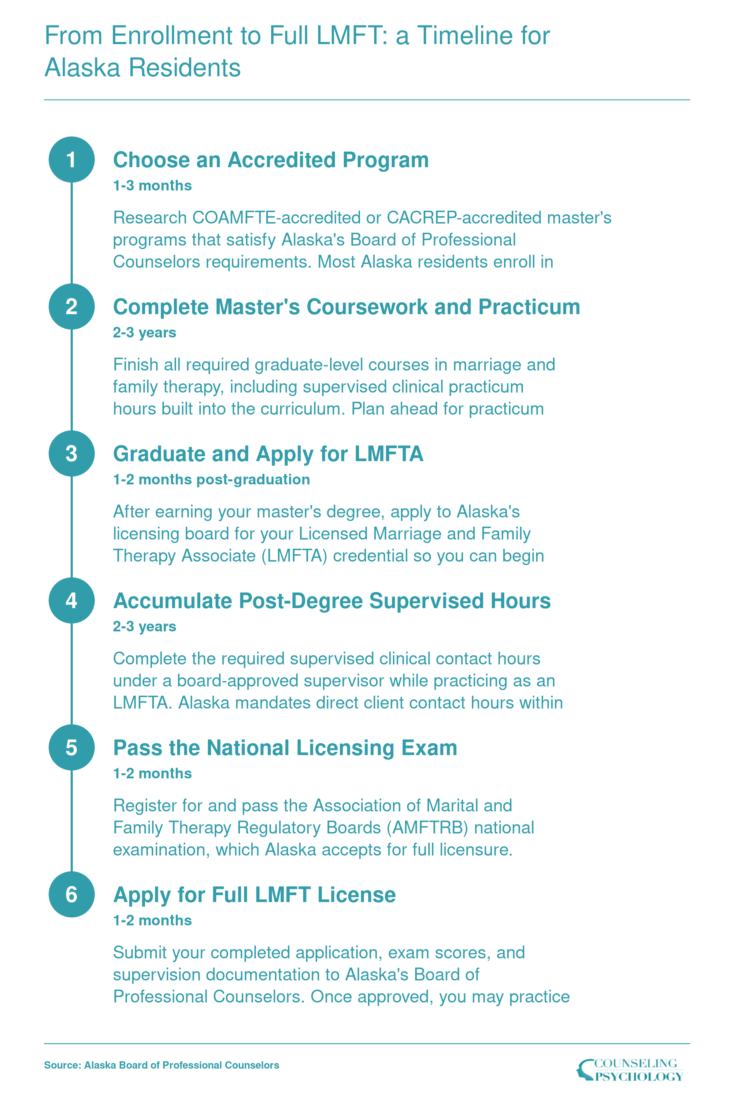 Six-step LMFT licensure timeline for Alaska residents spanning roughly four to six years from enrollment to full license