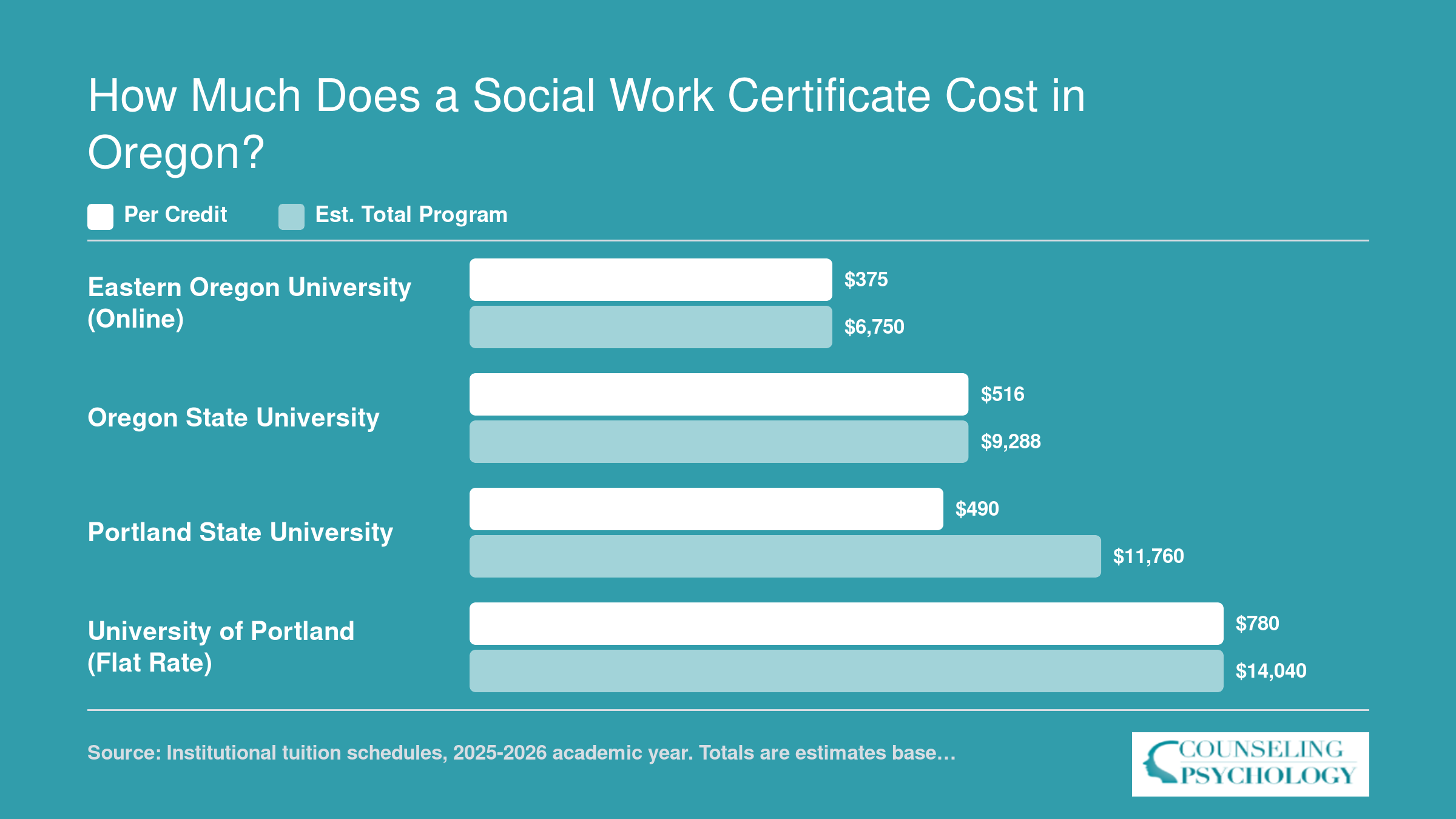 Estimated per-credit and total program costs for four Oregon graduate certificate programs, ranging from $6,750 to $14,040