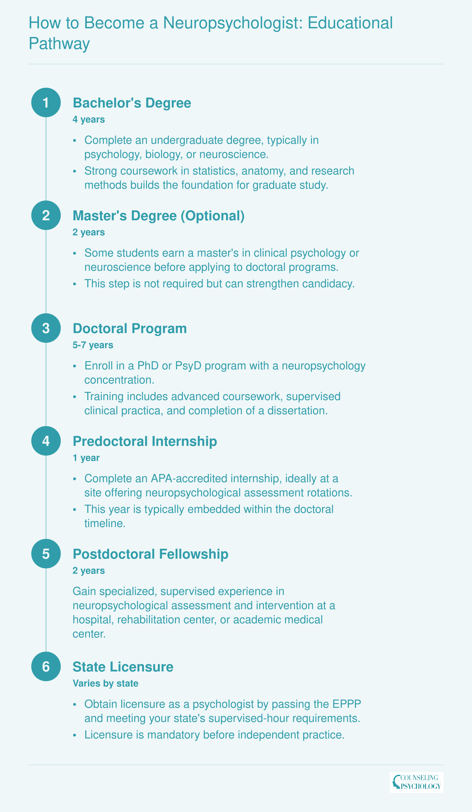 Seven-step credentialing pathway from bachelor's degree to board certification spanning 10 to 13 years after high school