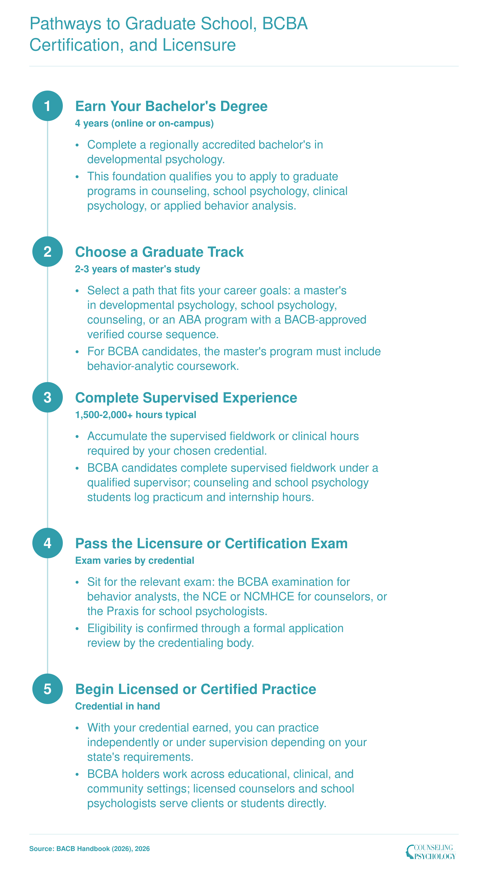 Five-step sequence from developmental psychology bachelor's degree through graduate school, supervised hours, and licensure or BCBA certification