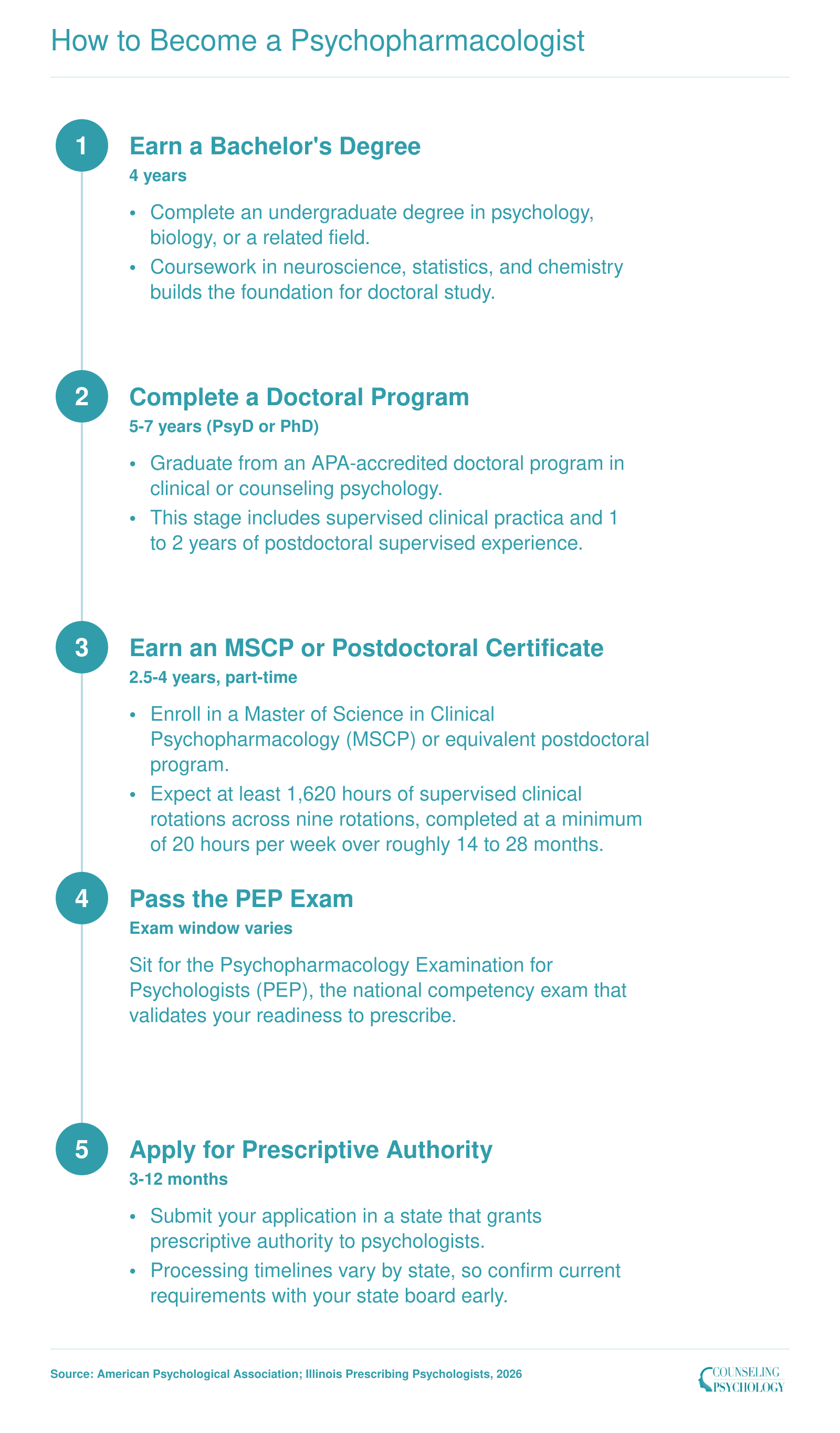 Five-step credentialing ladder from bachelor's degree to prescriptive authority for prescribing psychologists, spanning 14 to 18 years total