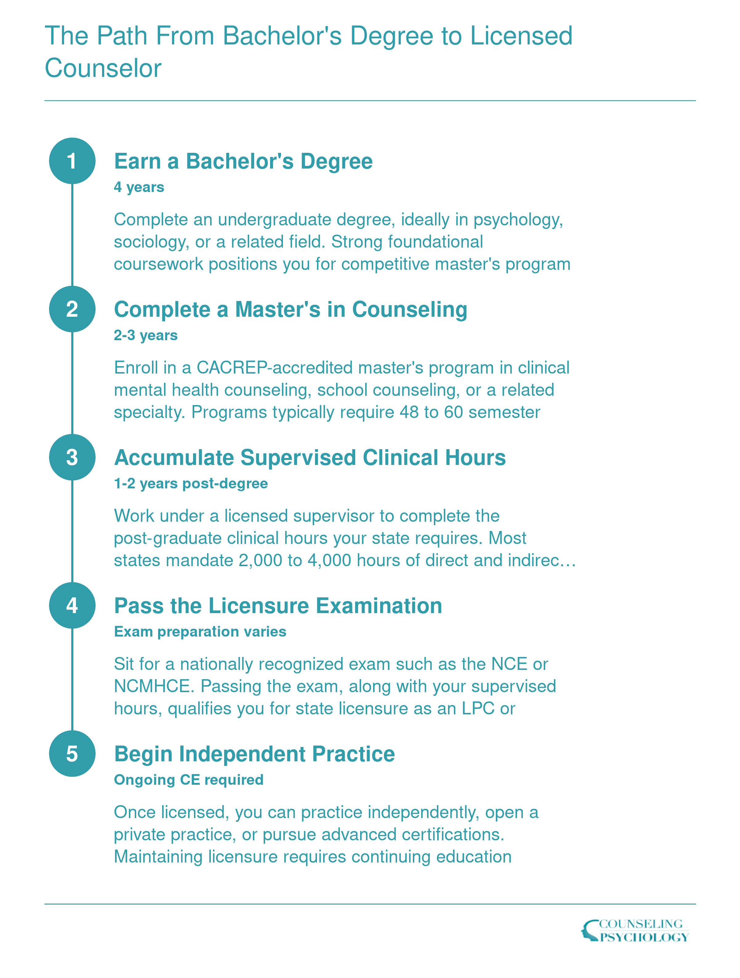 Five-step credentialing timeline from bachelor's degree through independent counseling practice, spanning roughly five to eight years total