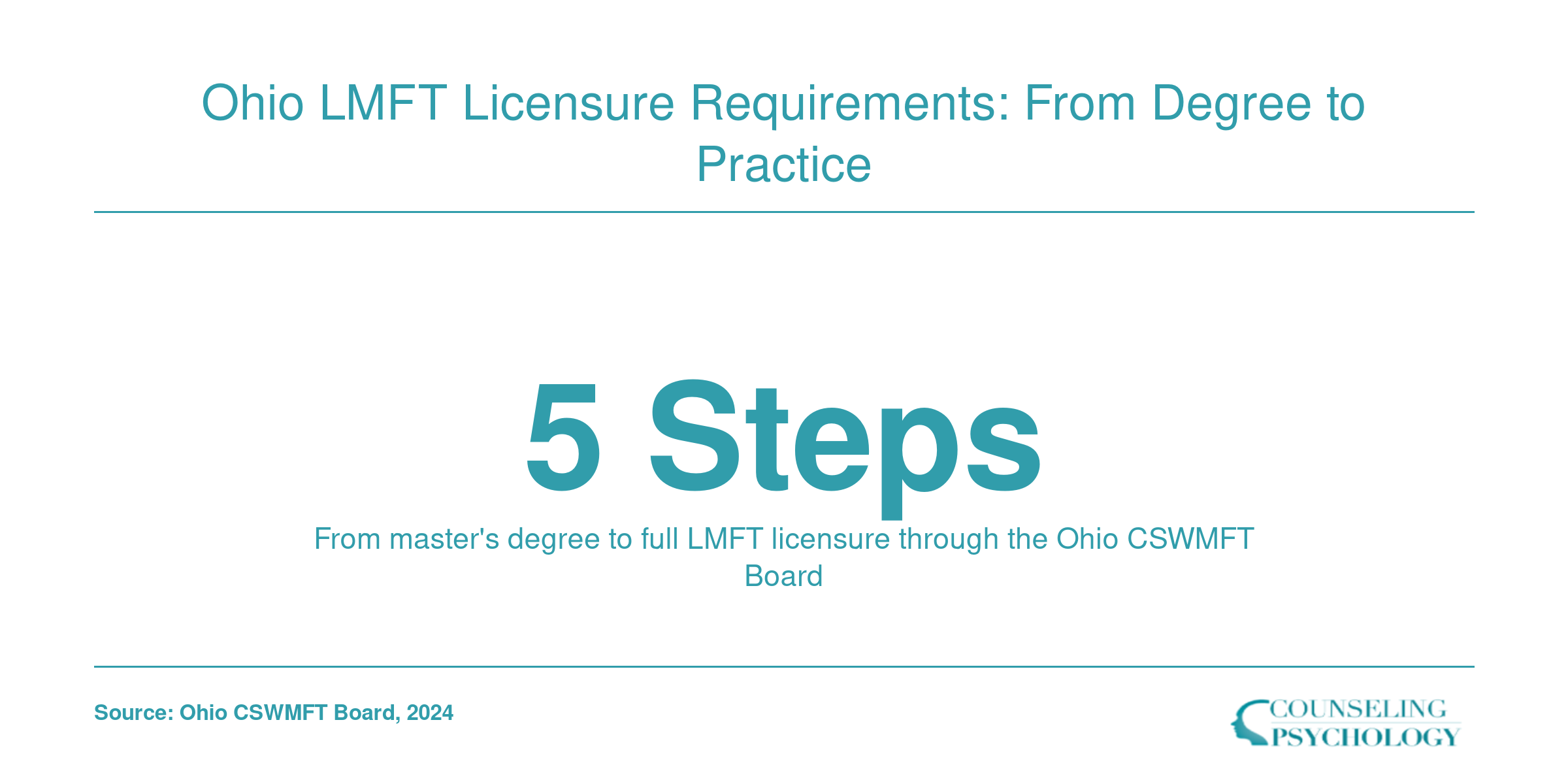 Infographic showing the five key steps to earn LMFT licensure in Ohio, from degree to board approval