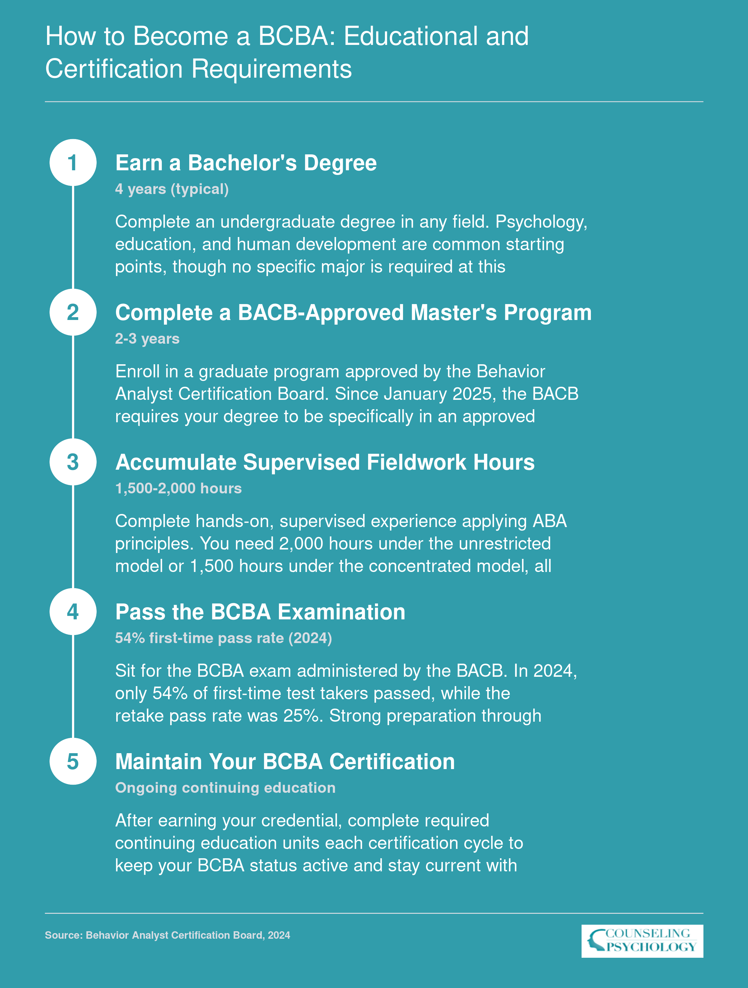Five-step BCBA credentialing pathway from bachelor's degree through certification maintenance, with 54% first-time exam pass rate in 2024