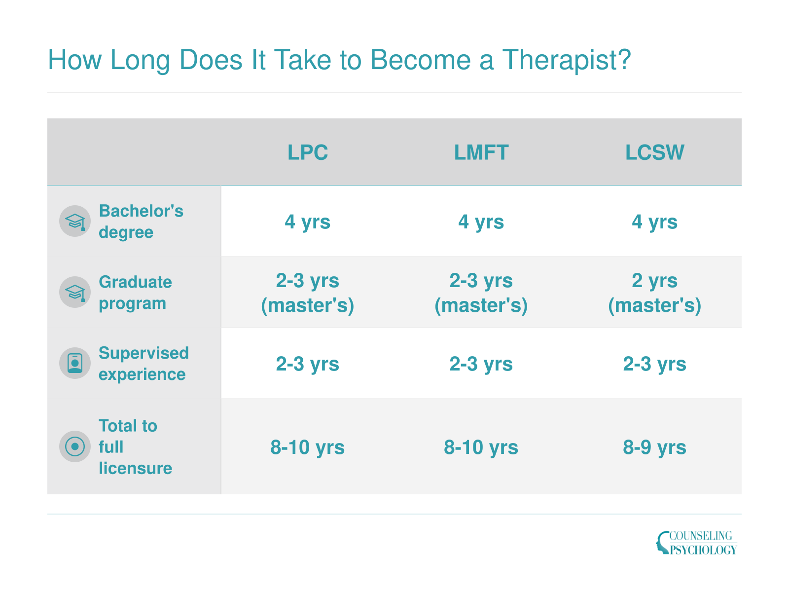 Side-by-side timeline comparison showing LPC, LMFT, LCSW, and psychologist paths take 8 to 14 total years to full licensure