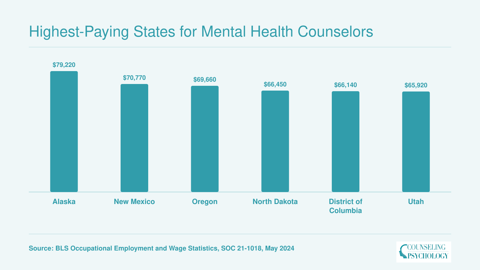 Median annual salaries for mental health counselors in the six highest-paying states, ranging from $65,920 in Utah to $79,220 in Alaska