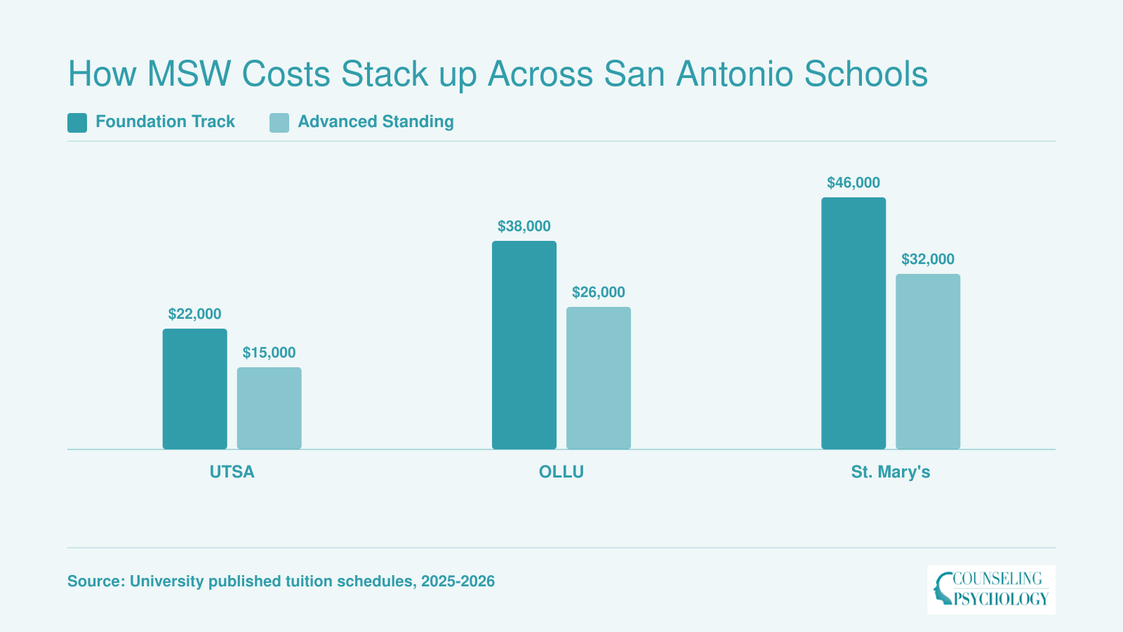 Estimated total MSW tuition at UTSA, OLLU, and St. Mary's for foundation and advanced standing tracks in 2026
