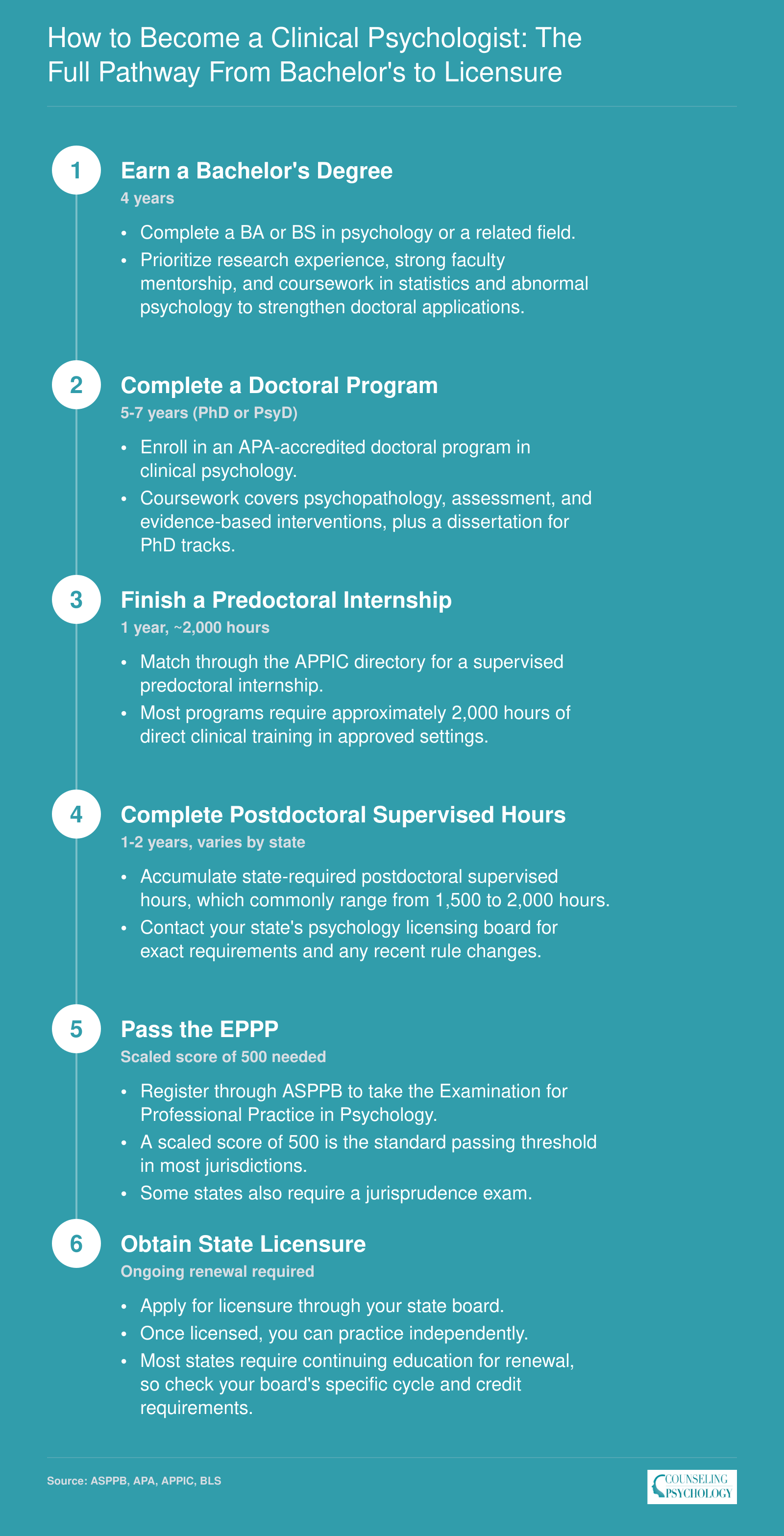 Six-step clinical psychologist pathway from bachelor's degree through doctoral licensure, spanning roughly 10 to 14 years total